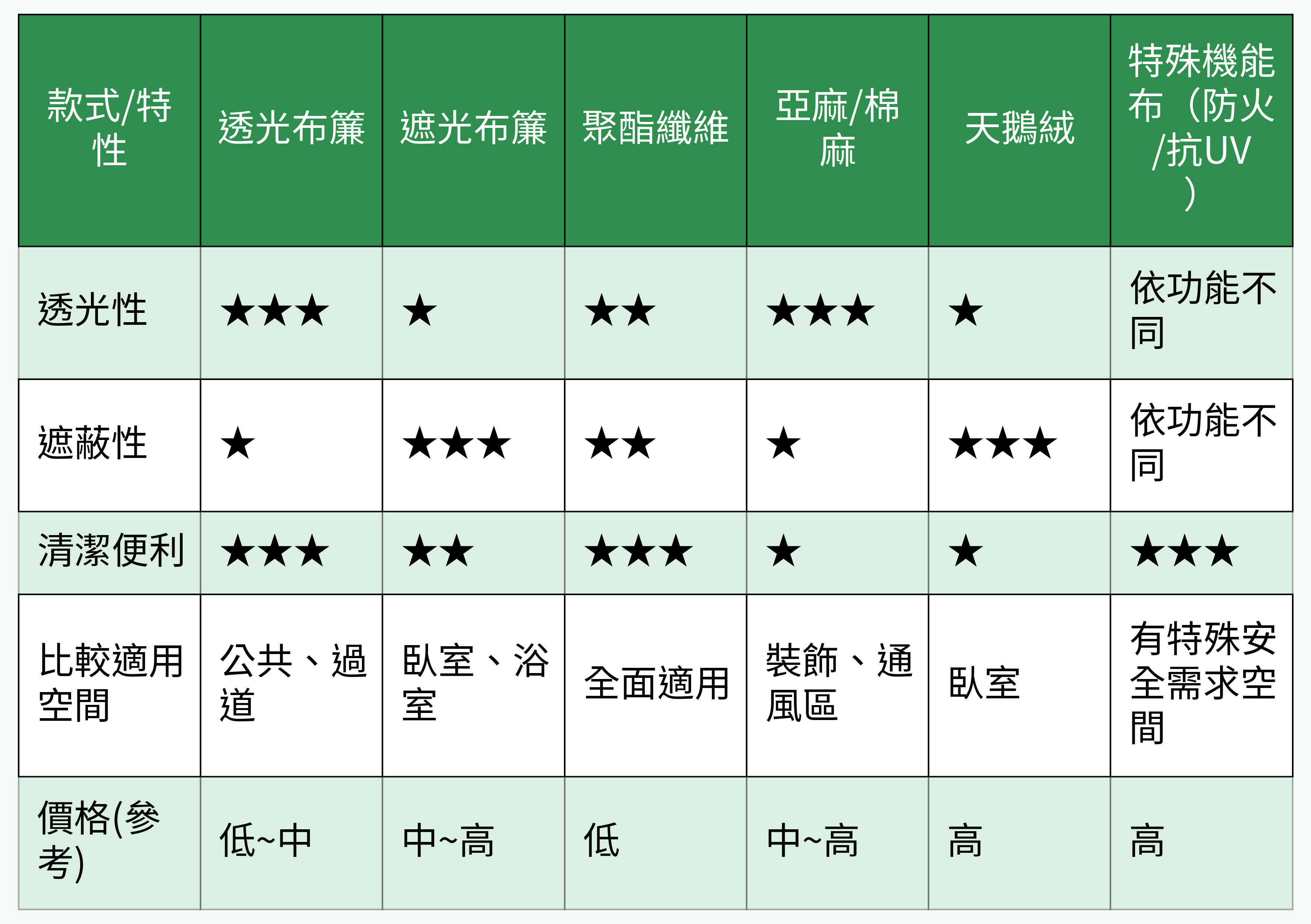 材質與功能性比較表