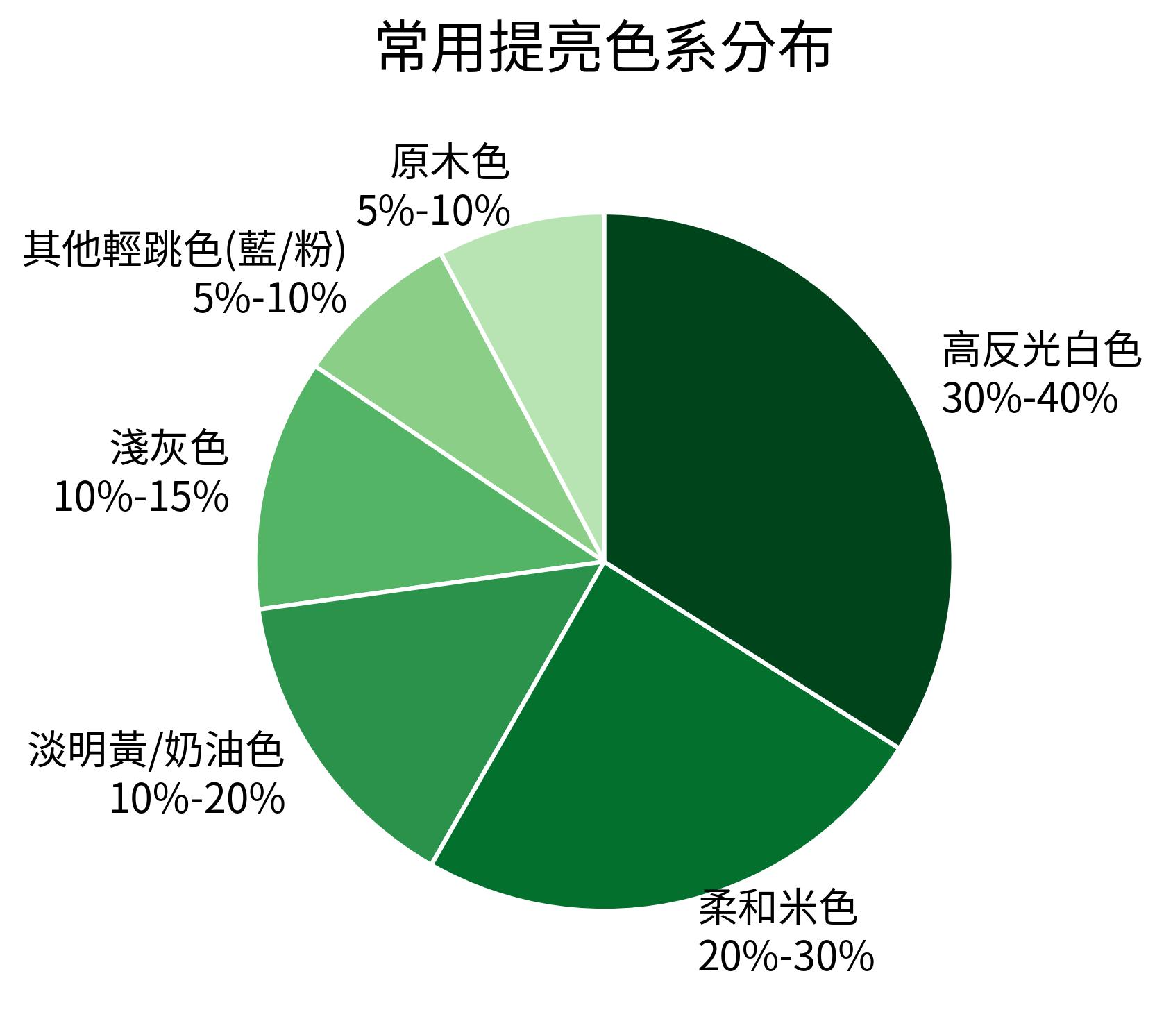 常用提亮色系分布