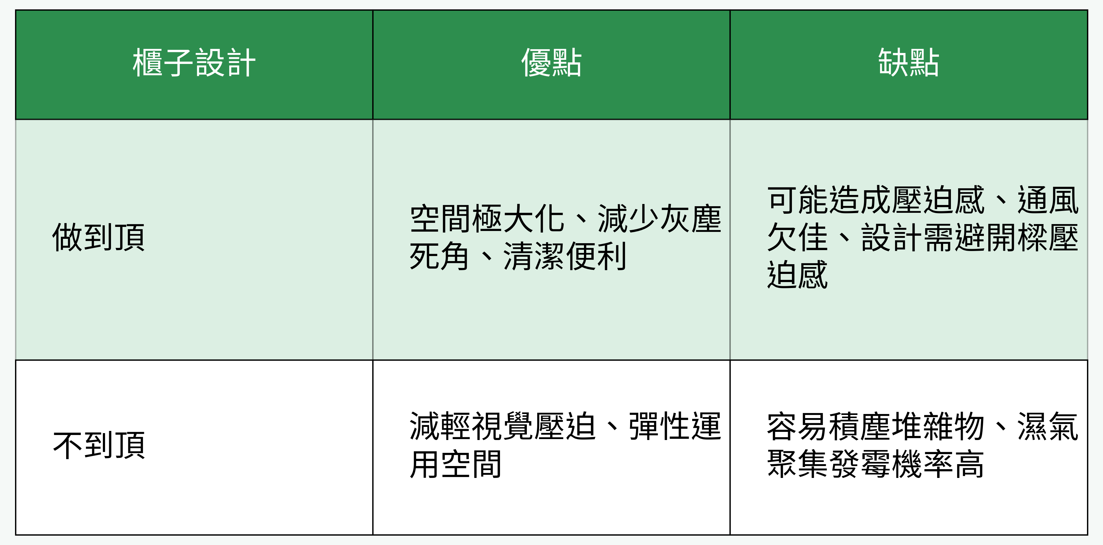 櫃子設計對比表