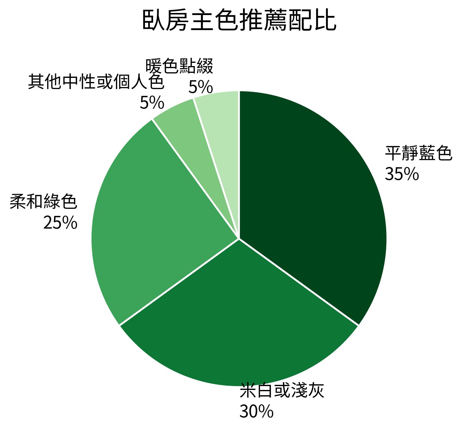 臥房主色推薦配比