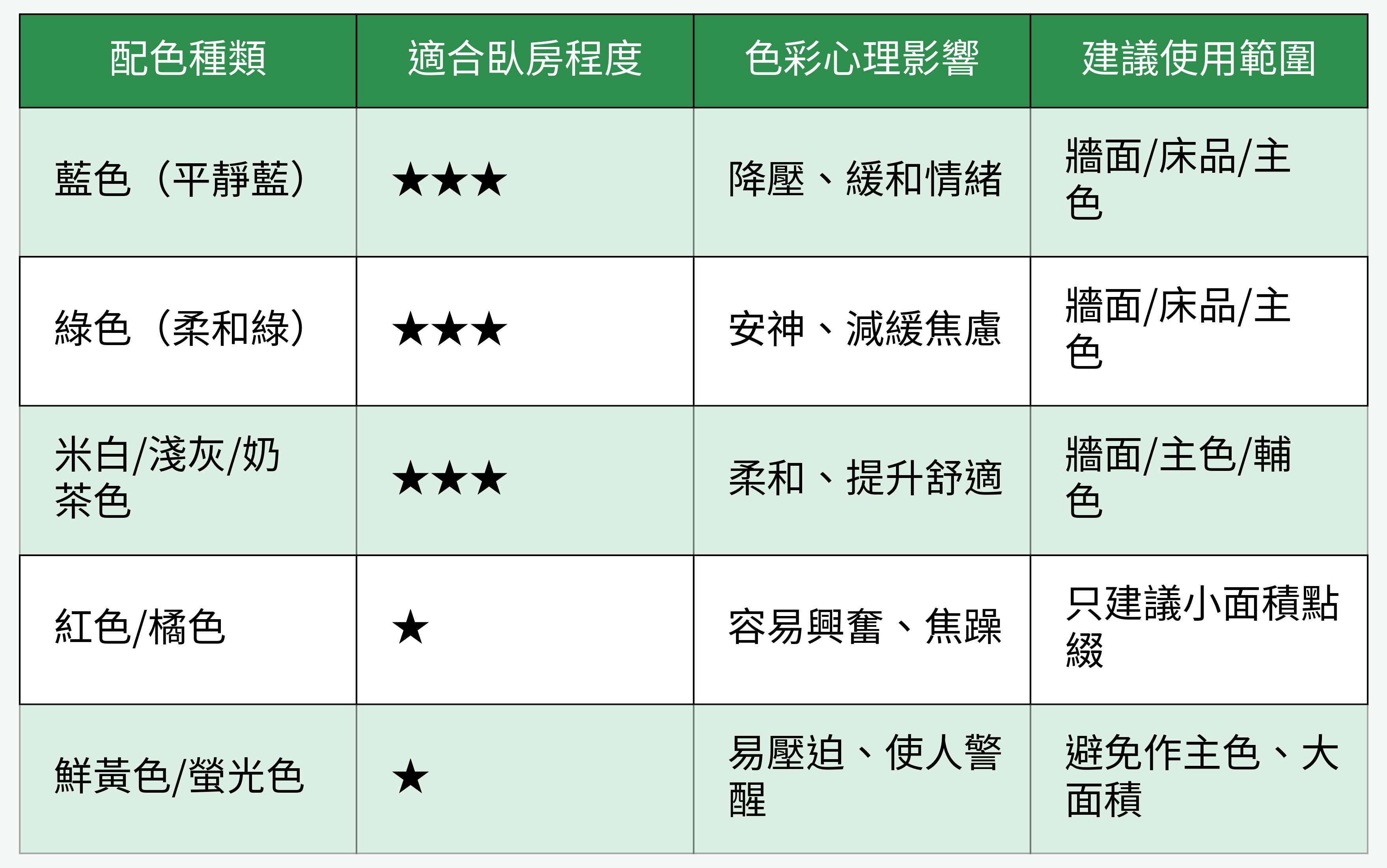 臥房配色種類對比表