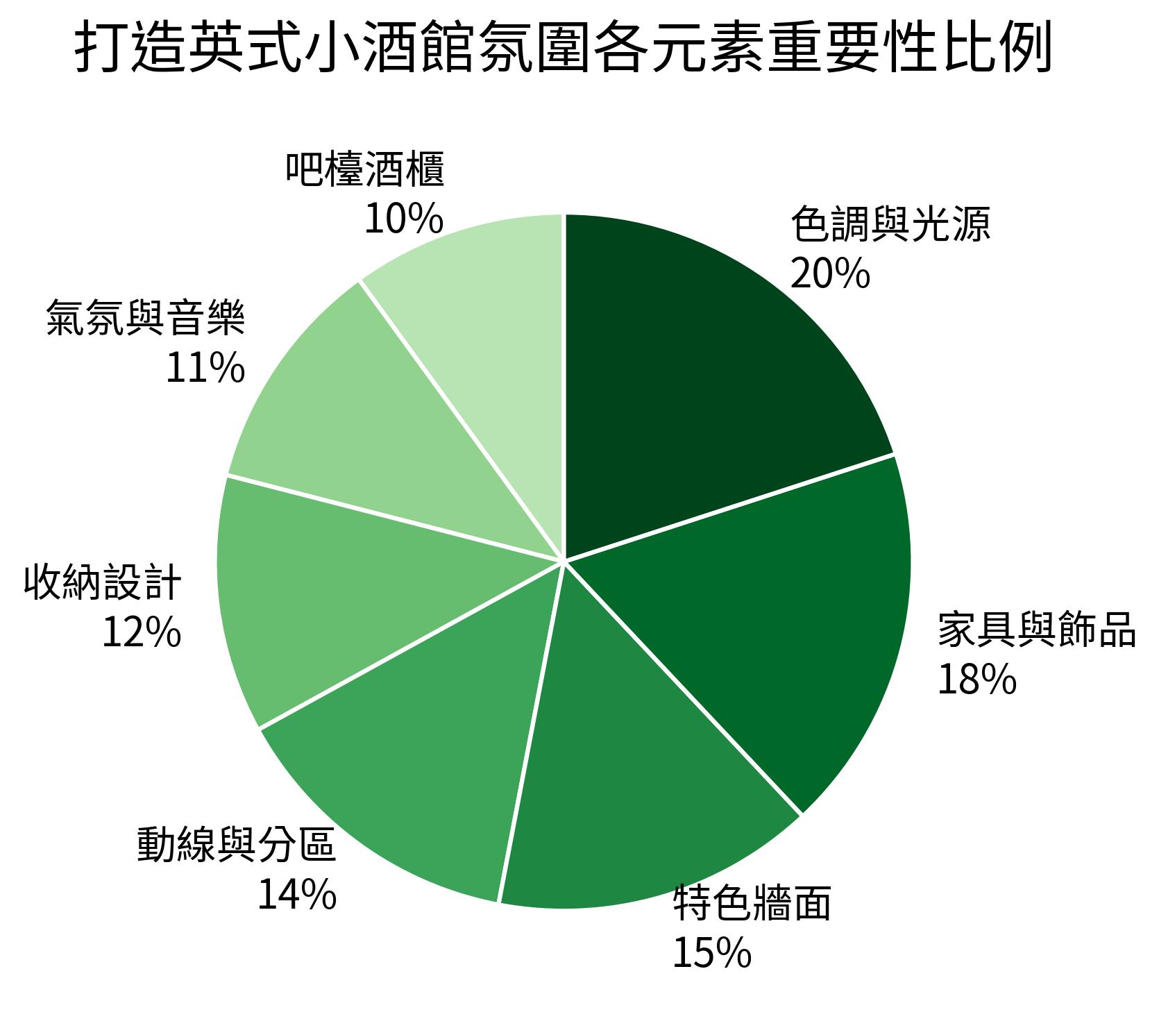 打造英式小酒館氛圍各元素重要性比例