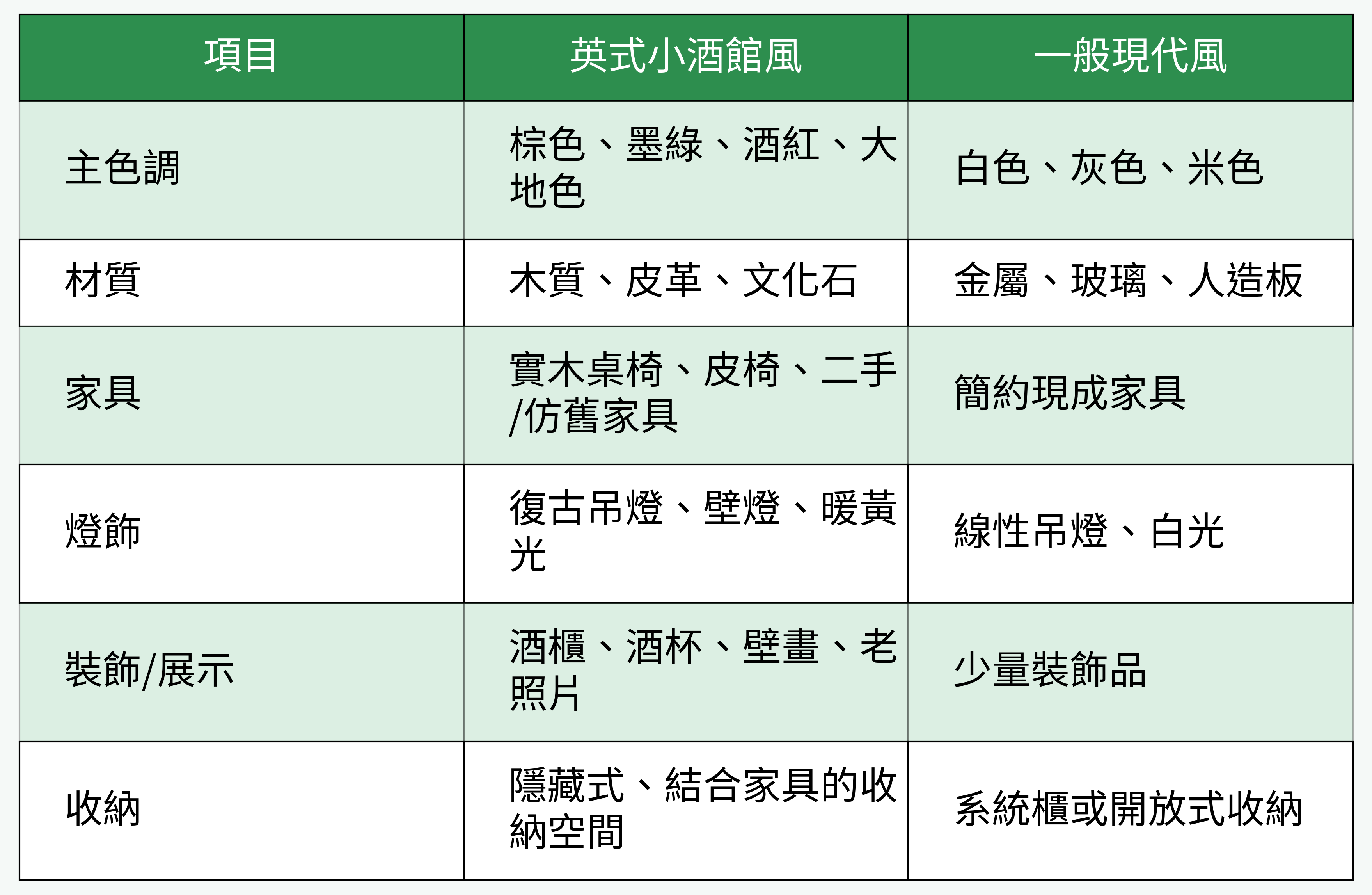 英式小酒館風 vs 一般現代風空間元素對比表