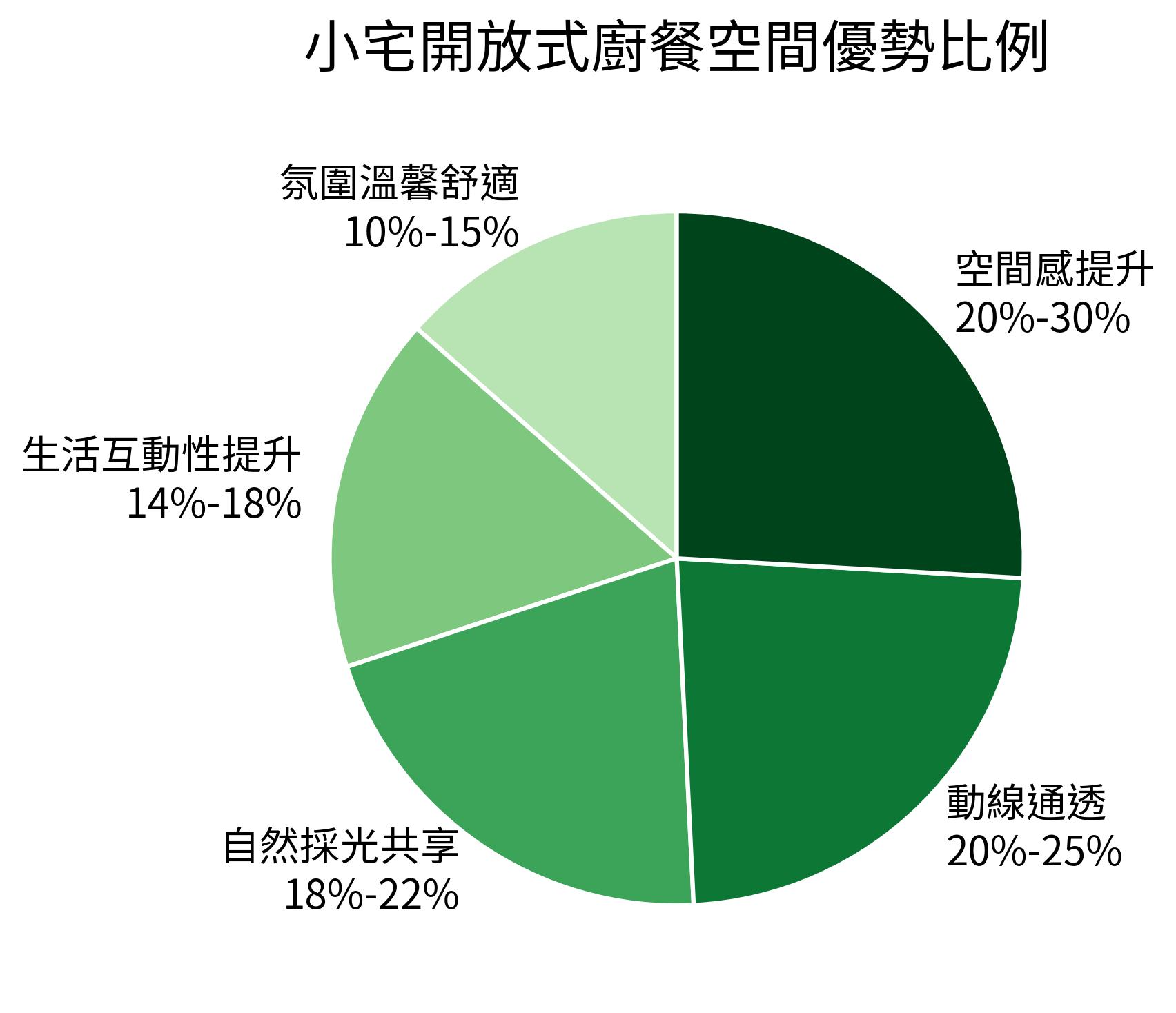 小宅開放式廚餐空間優勢比例