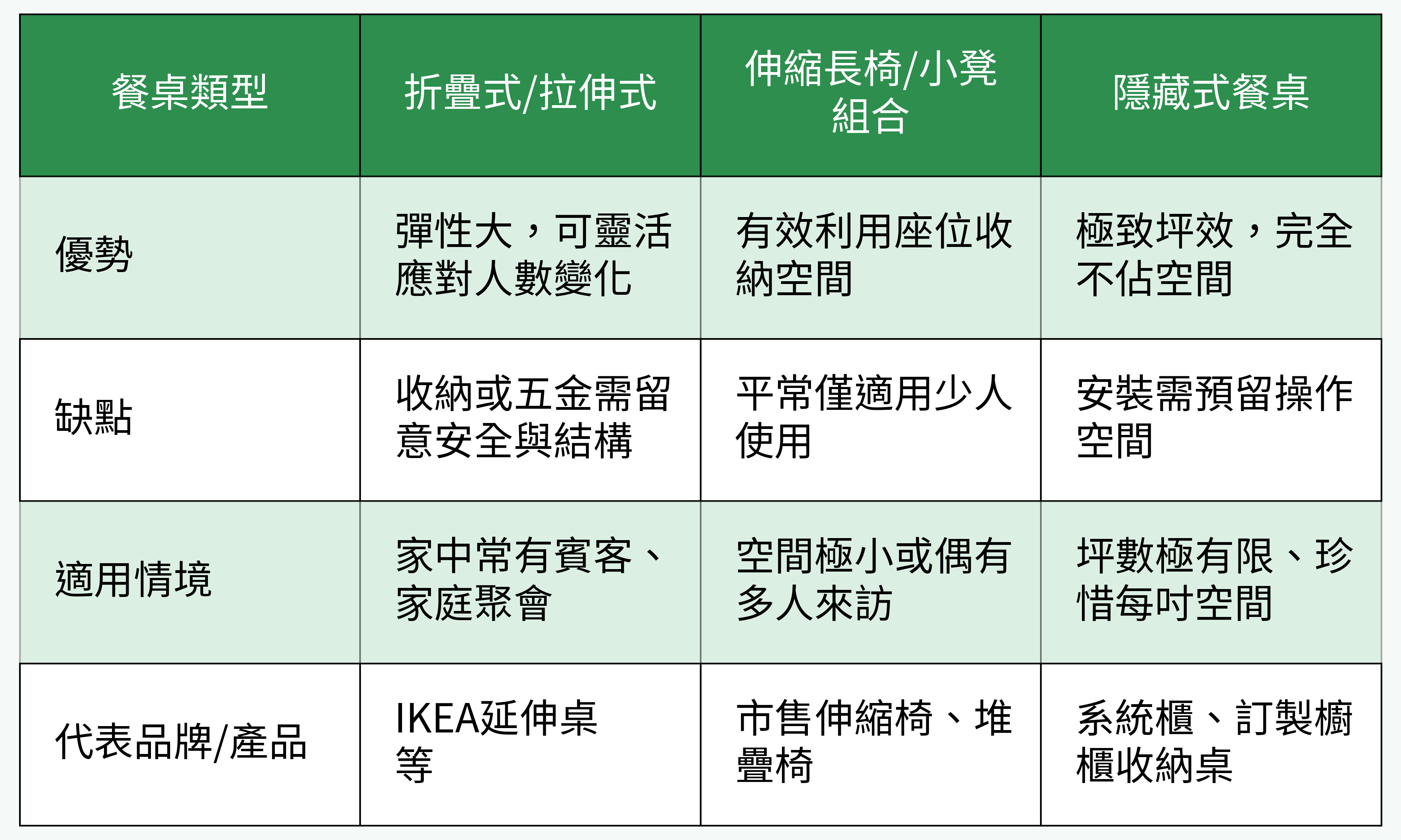 餐桌類型對比表格圖