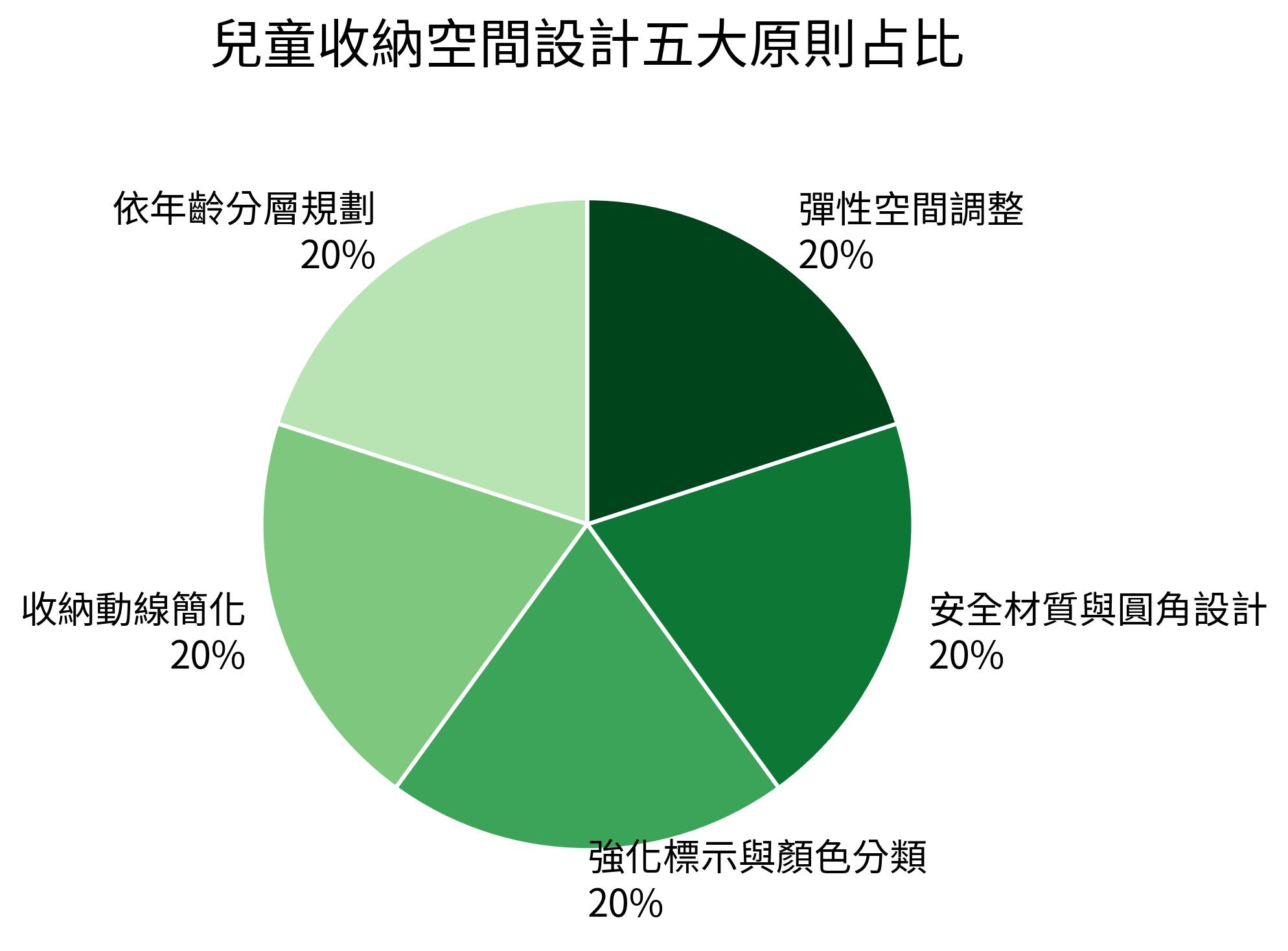 兒童收納空間設計五大原則占比