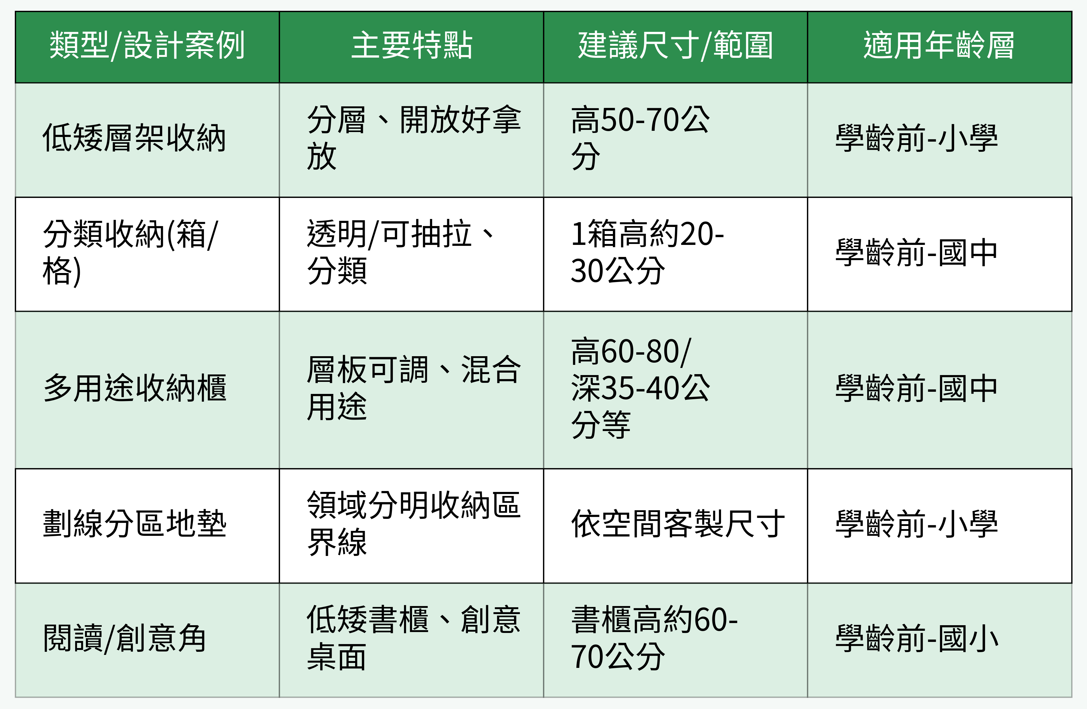 兒童空間常見收納設計對照表