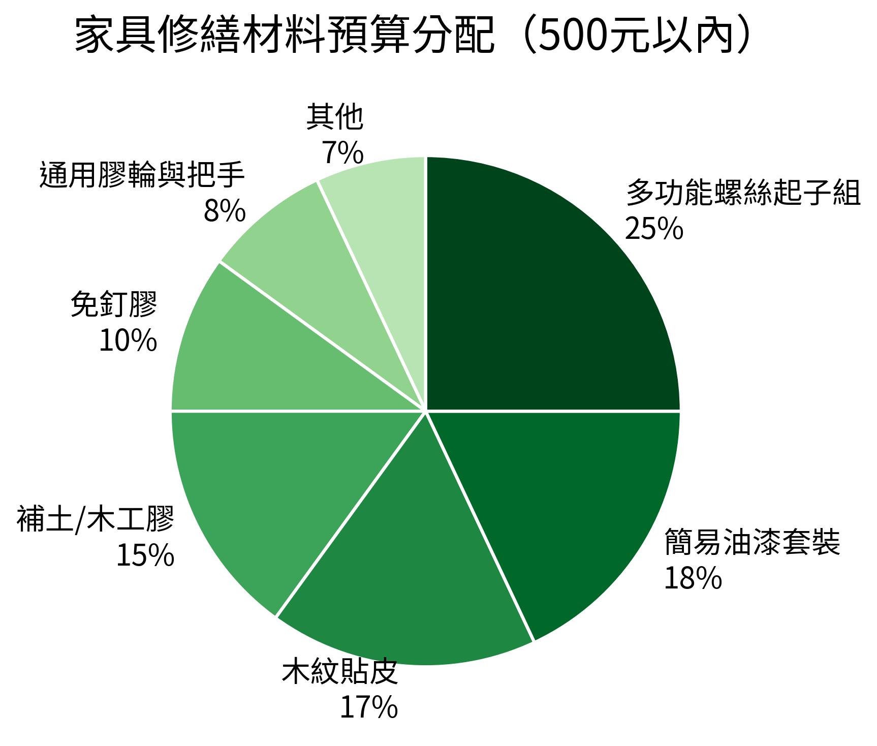 家具修繕材料預算分配(500元以內)