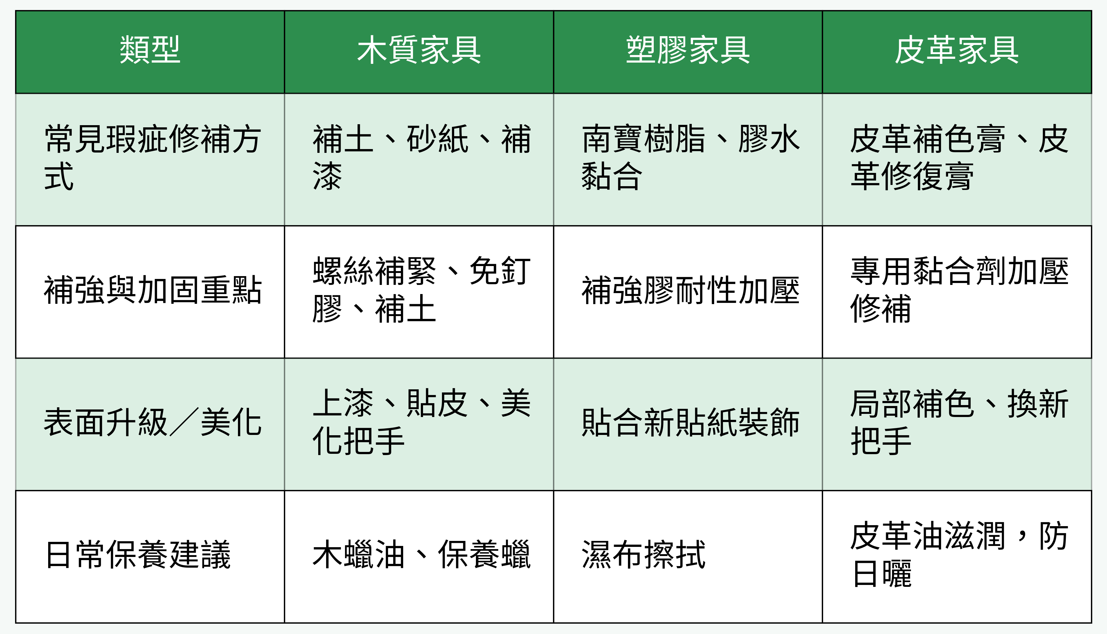家具材質修補與保養比較