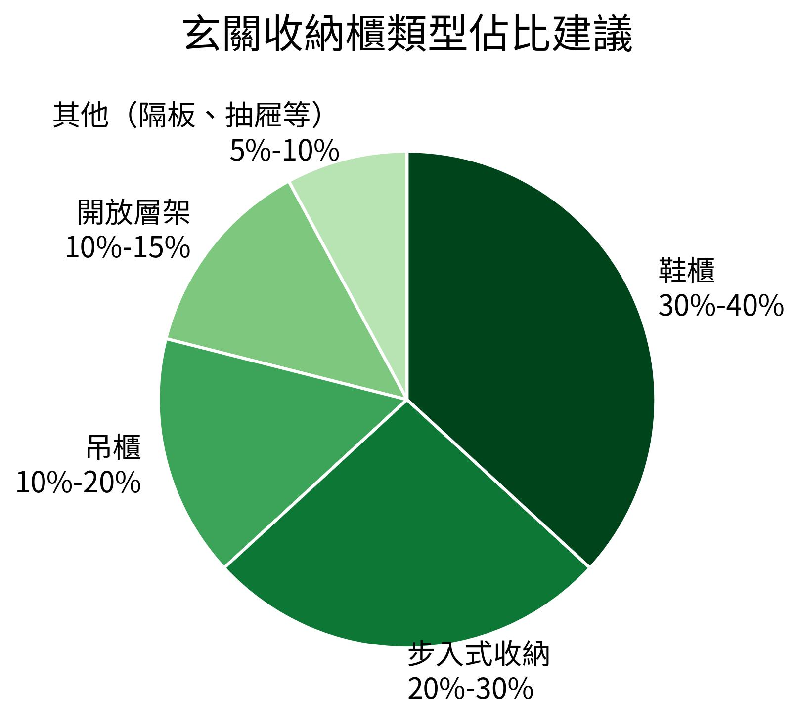 玄關收納櫃類型佔比建議
