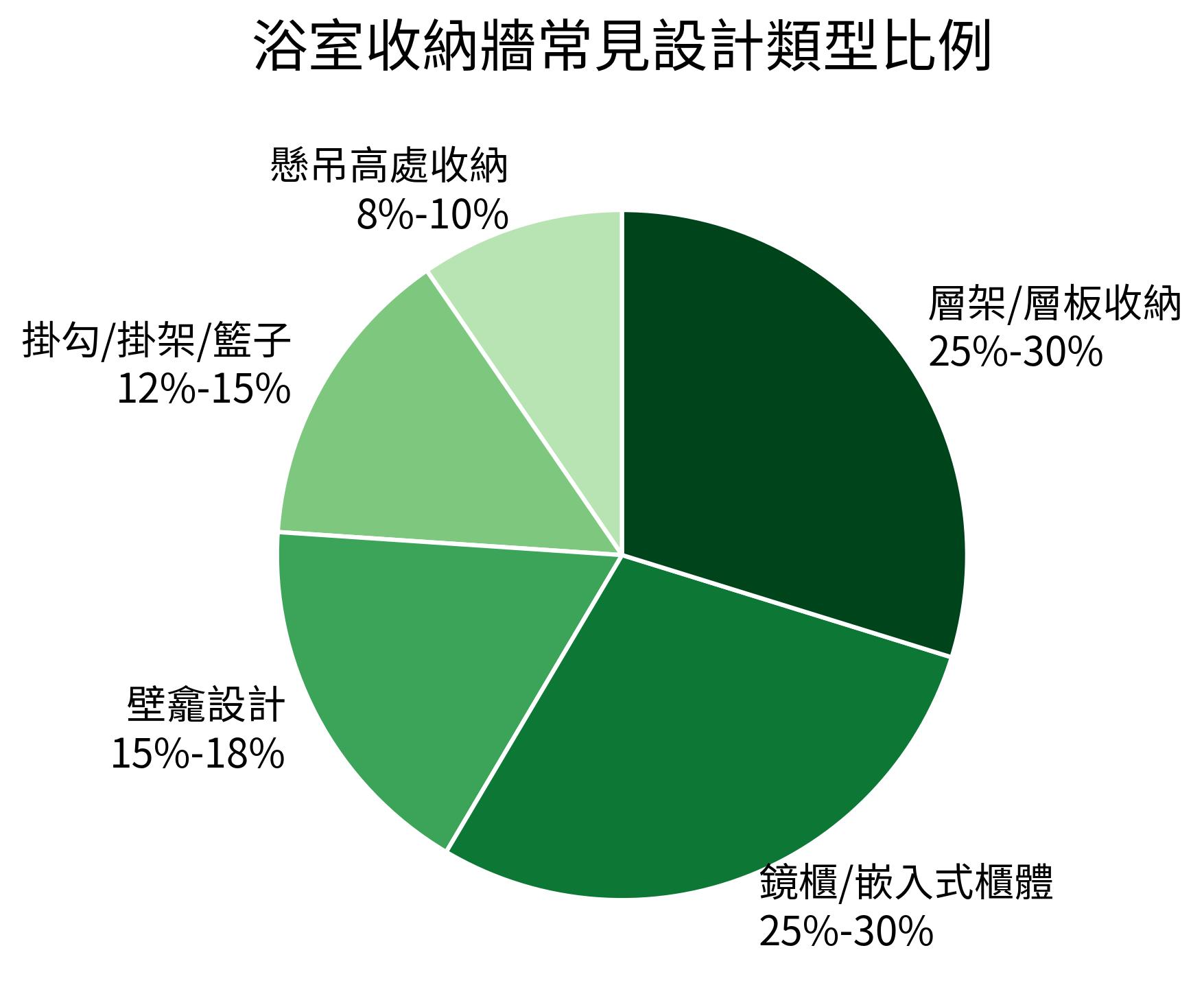 浴室收納牆常見設計類型比例