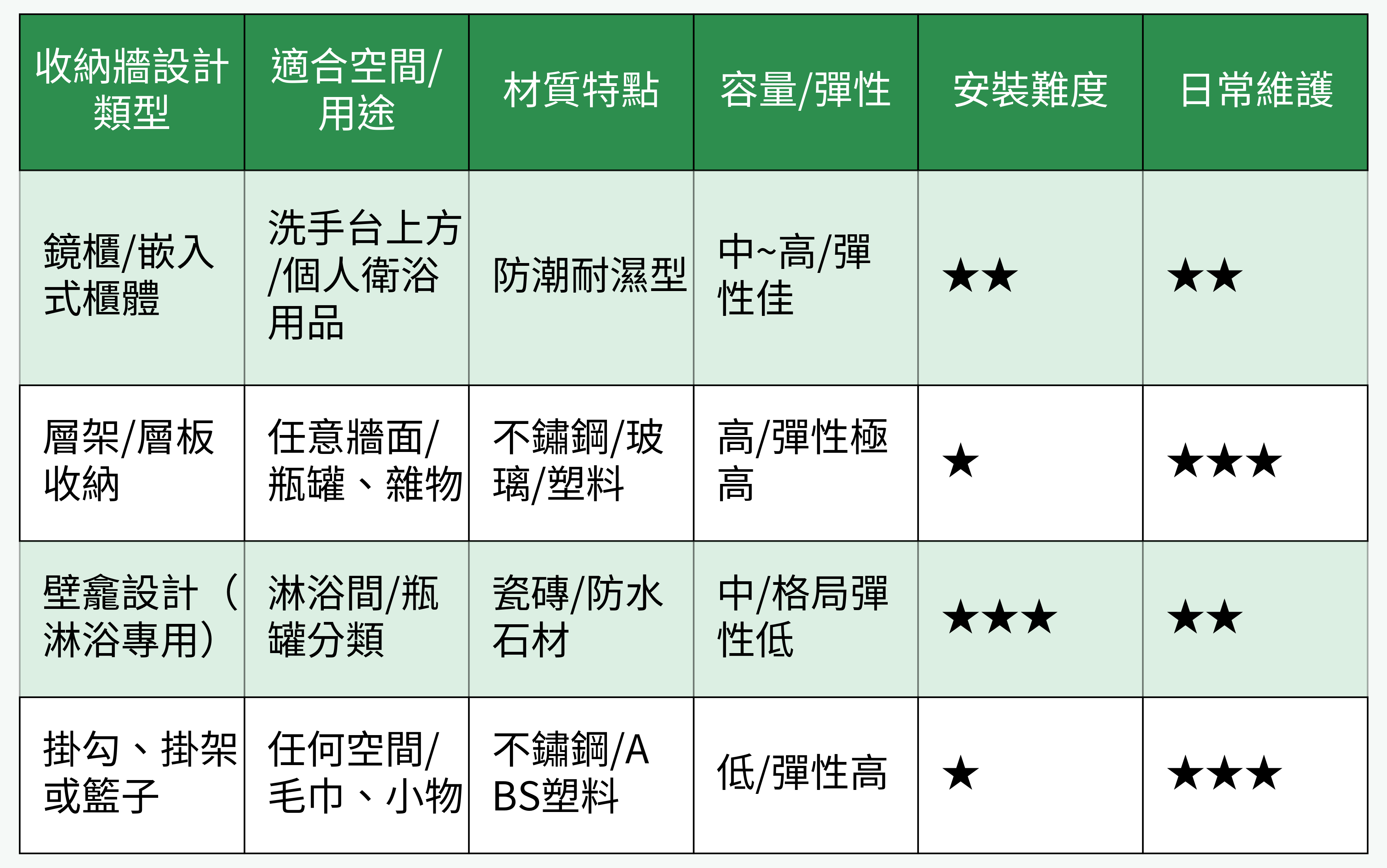 收納牆設計類型比較表