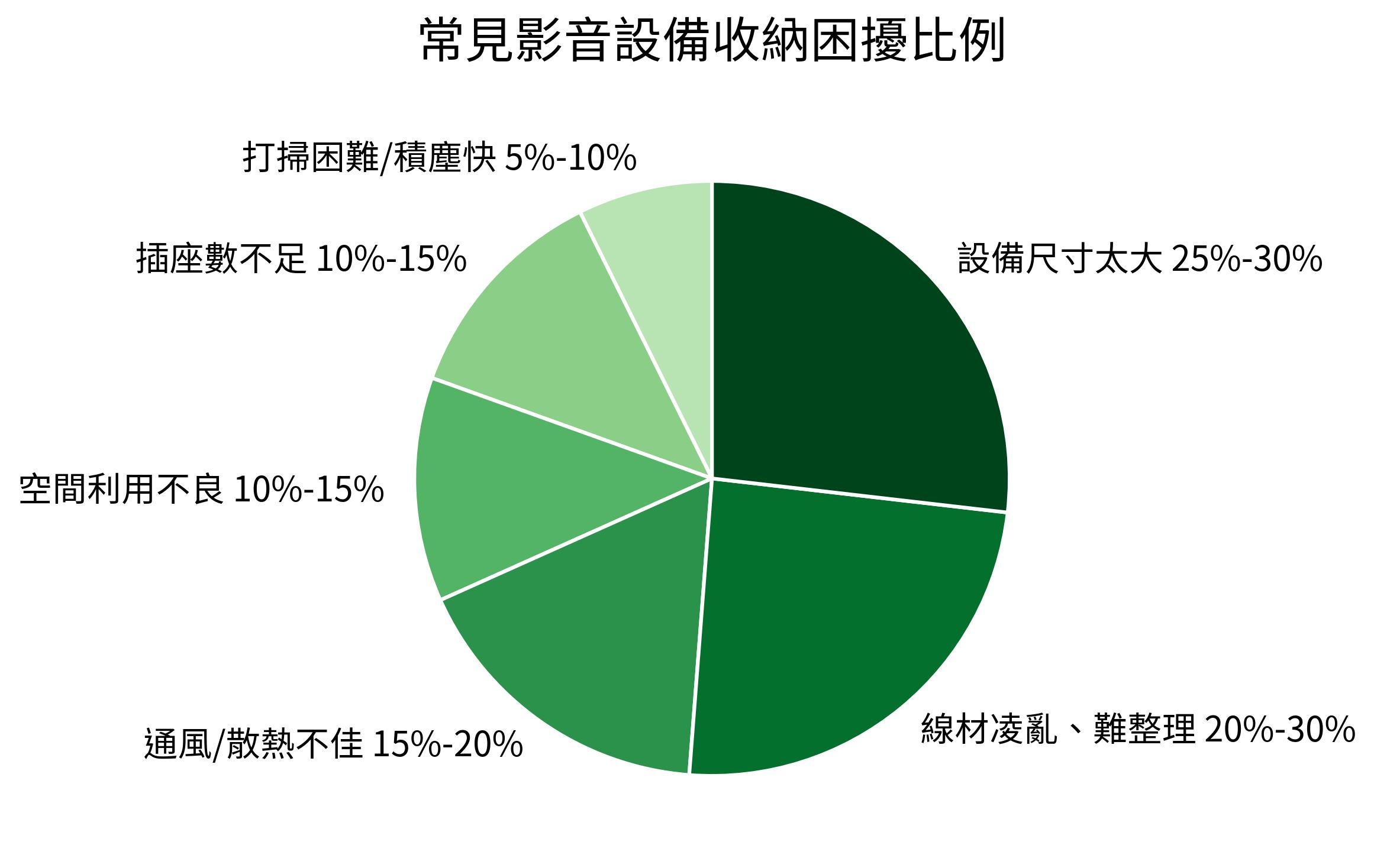 常見影音設備收納困擾比例
