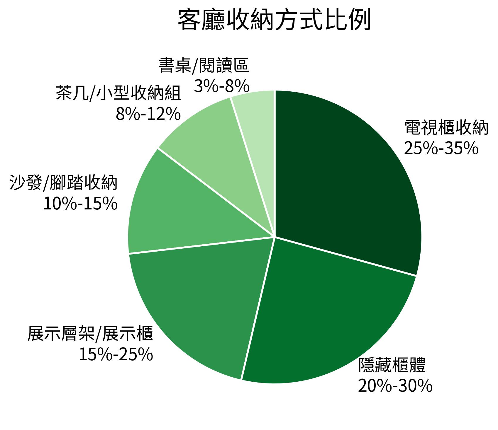 客廳收納方式比例