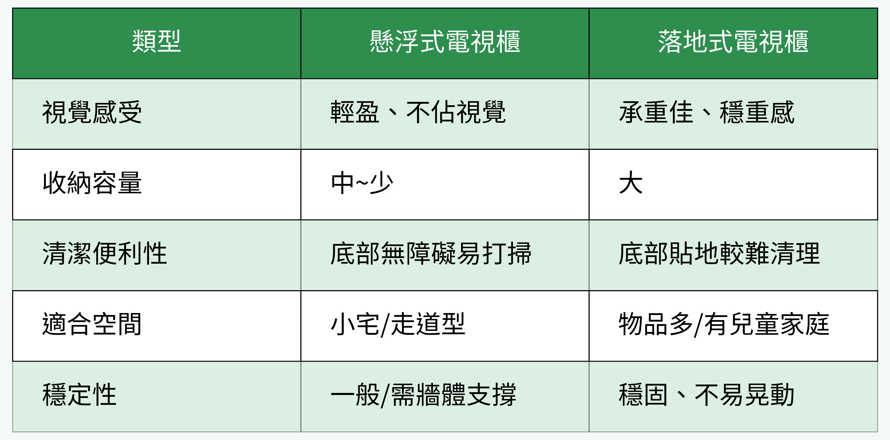 電視櫃類型對比表