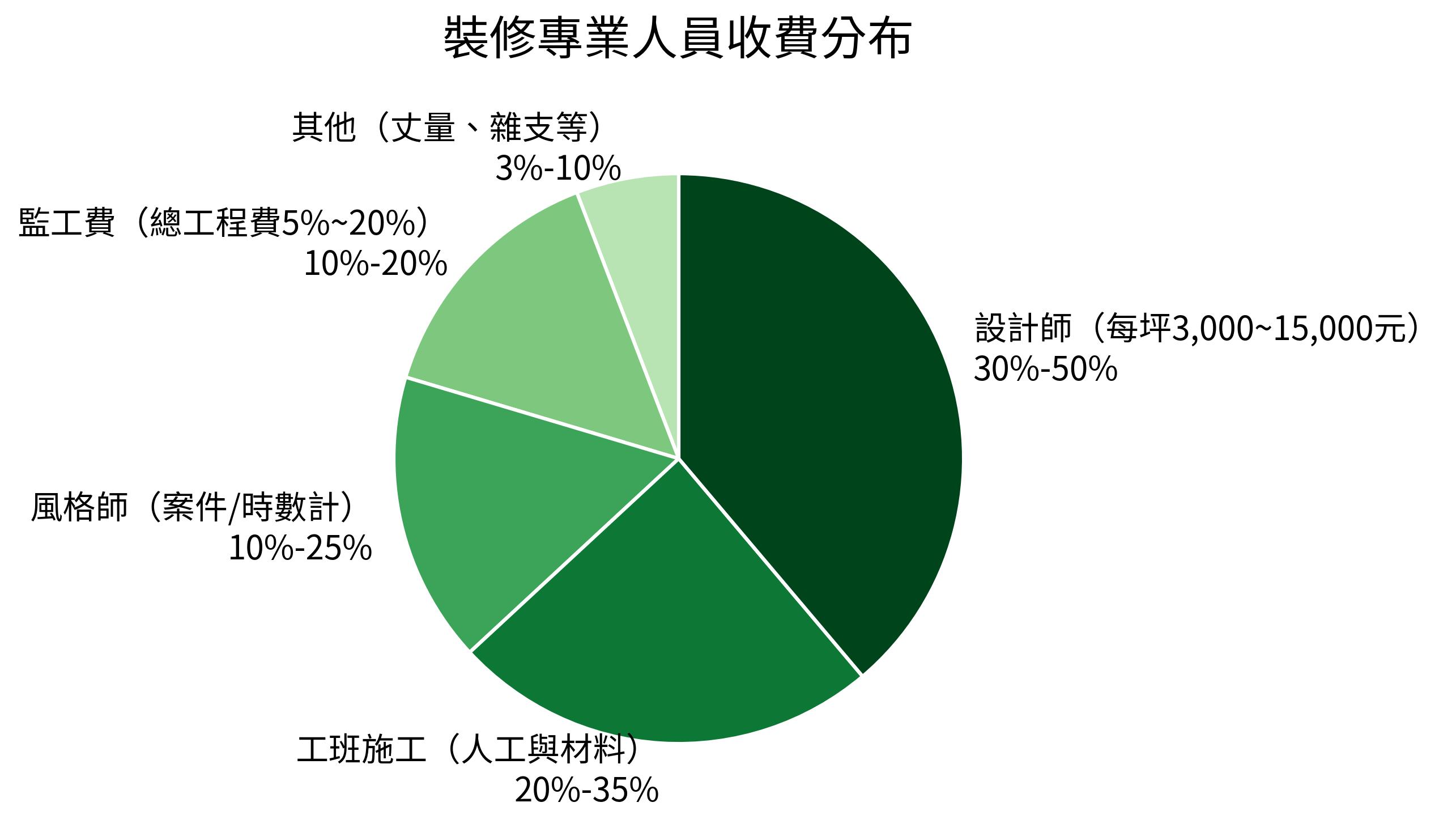 裝修專業人員收費分布