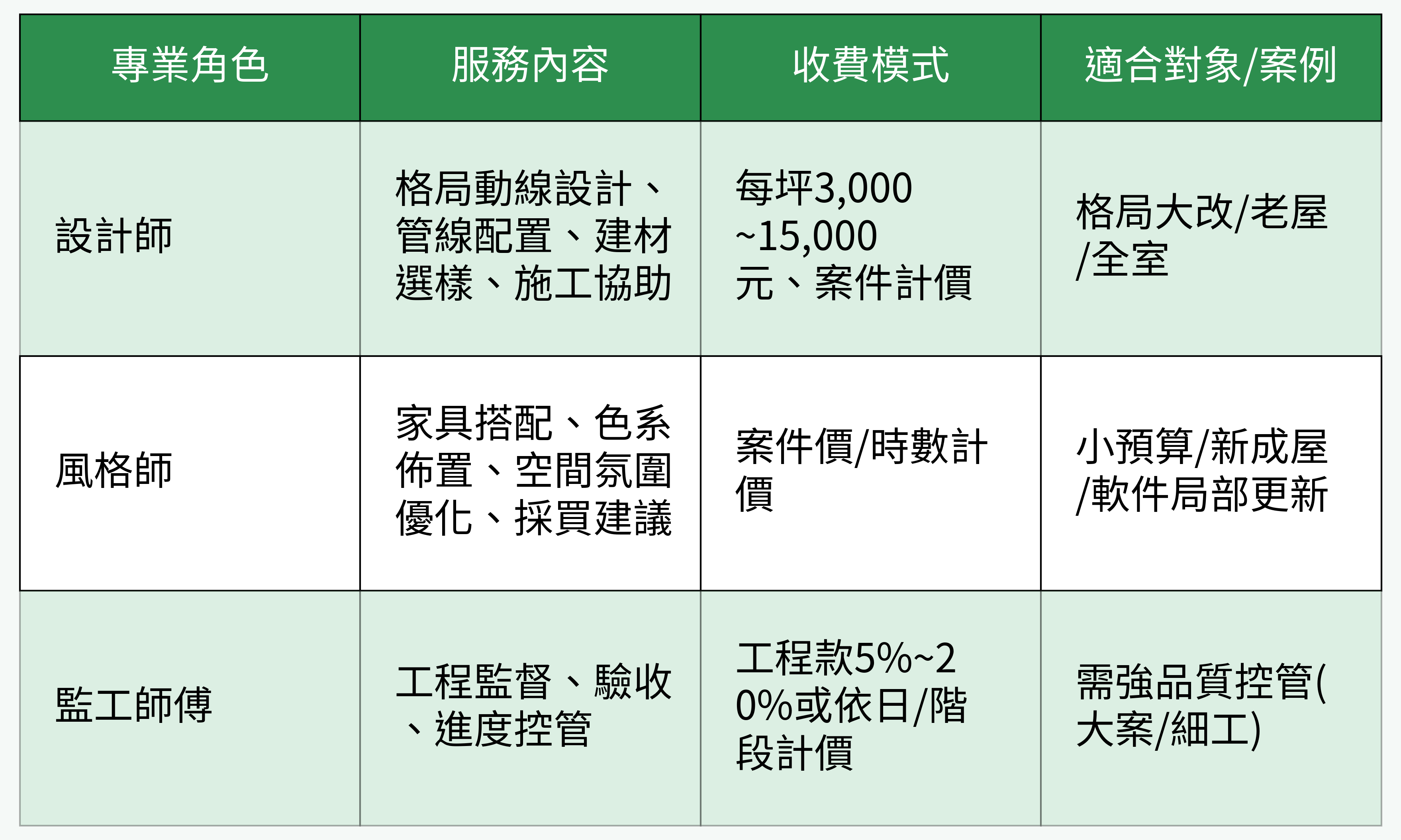 裝修專業角色比較表