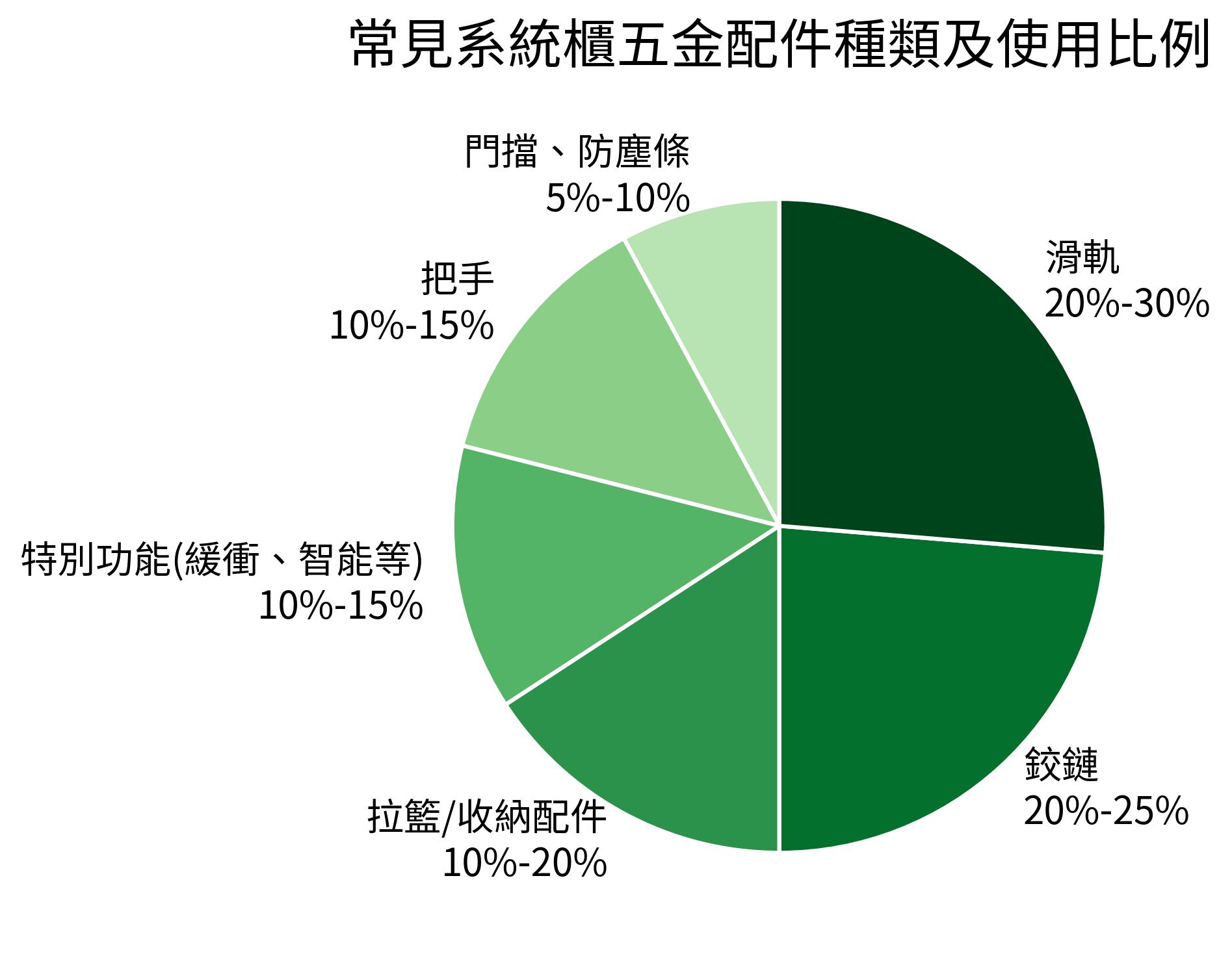常見系統櫃五金配件種類及使用比例