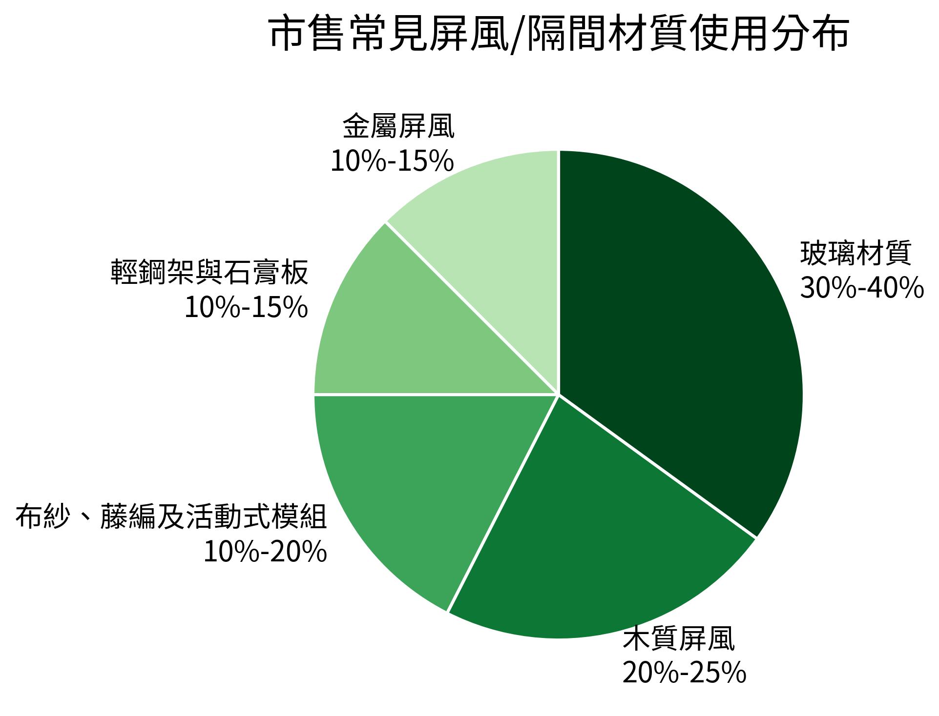 市售常見屏風/隔間材質使用分布