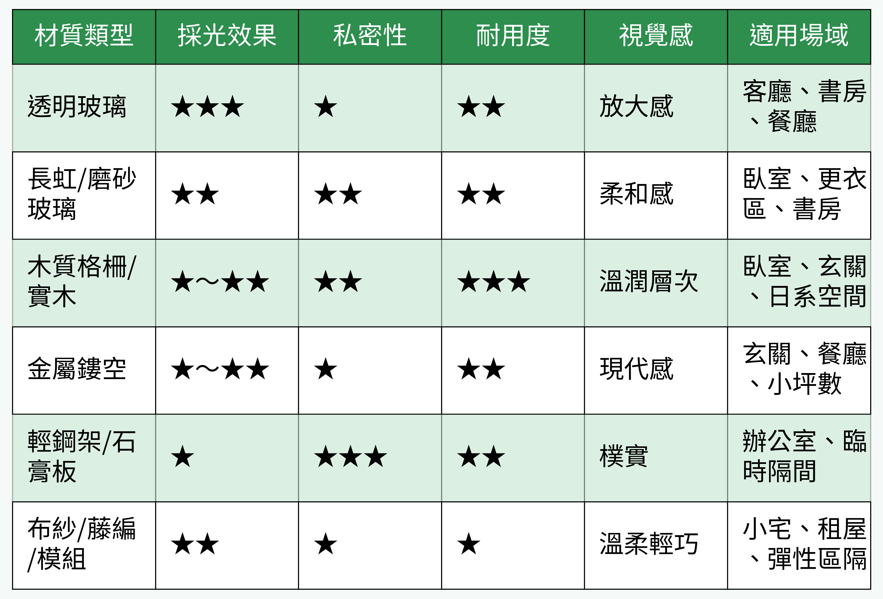 常見隔間/屏風材質對比總表