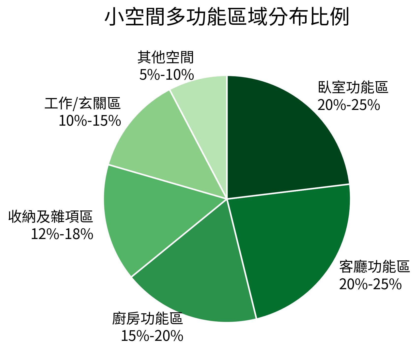 小空間多功能區域分布比例