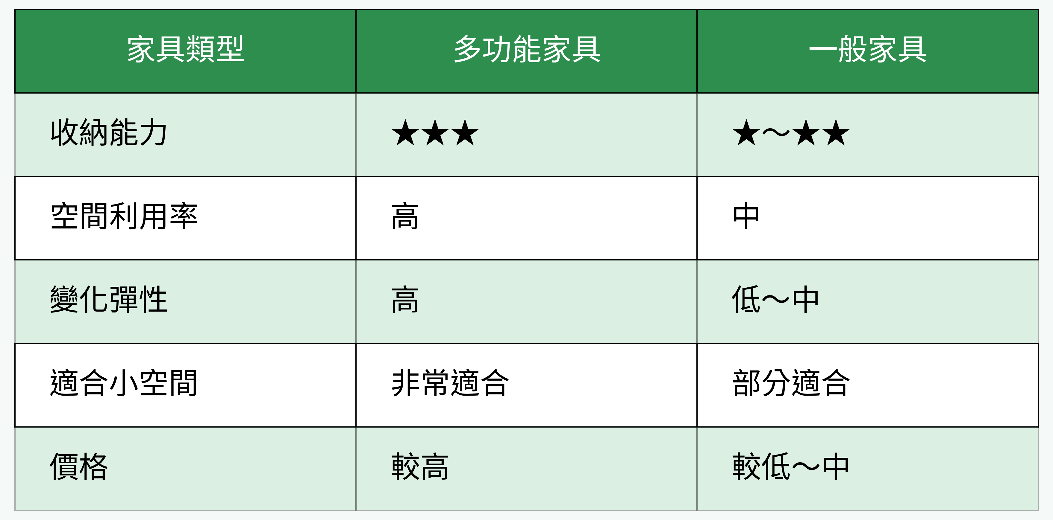 家具類型比較表格圖