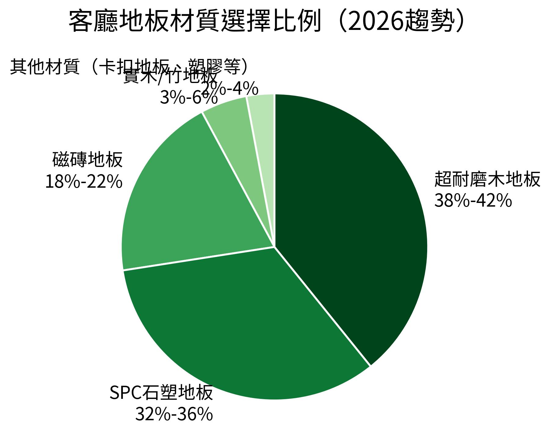 客廳地板材質選擇比例(2026趨勢)