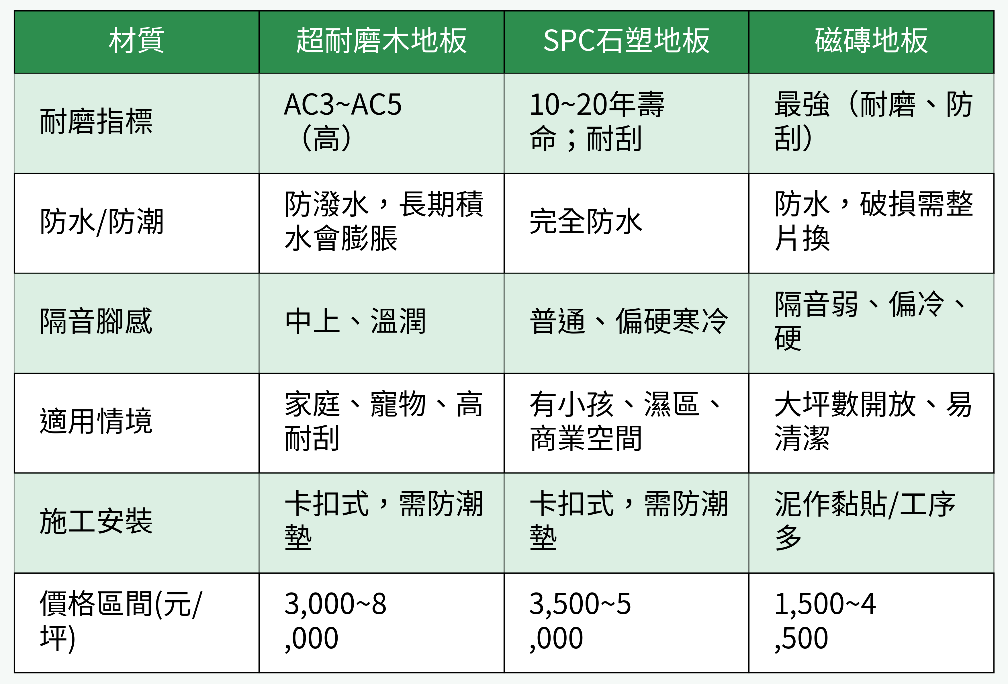 各類客廳地板材質功能與價格比較