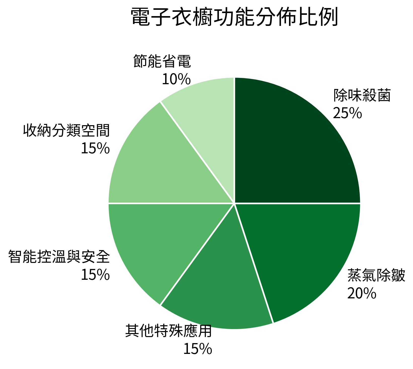 電子衣櫥功能分佈比例