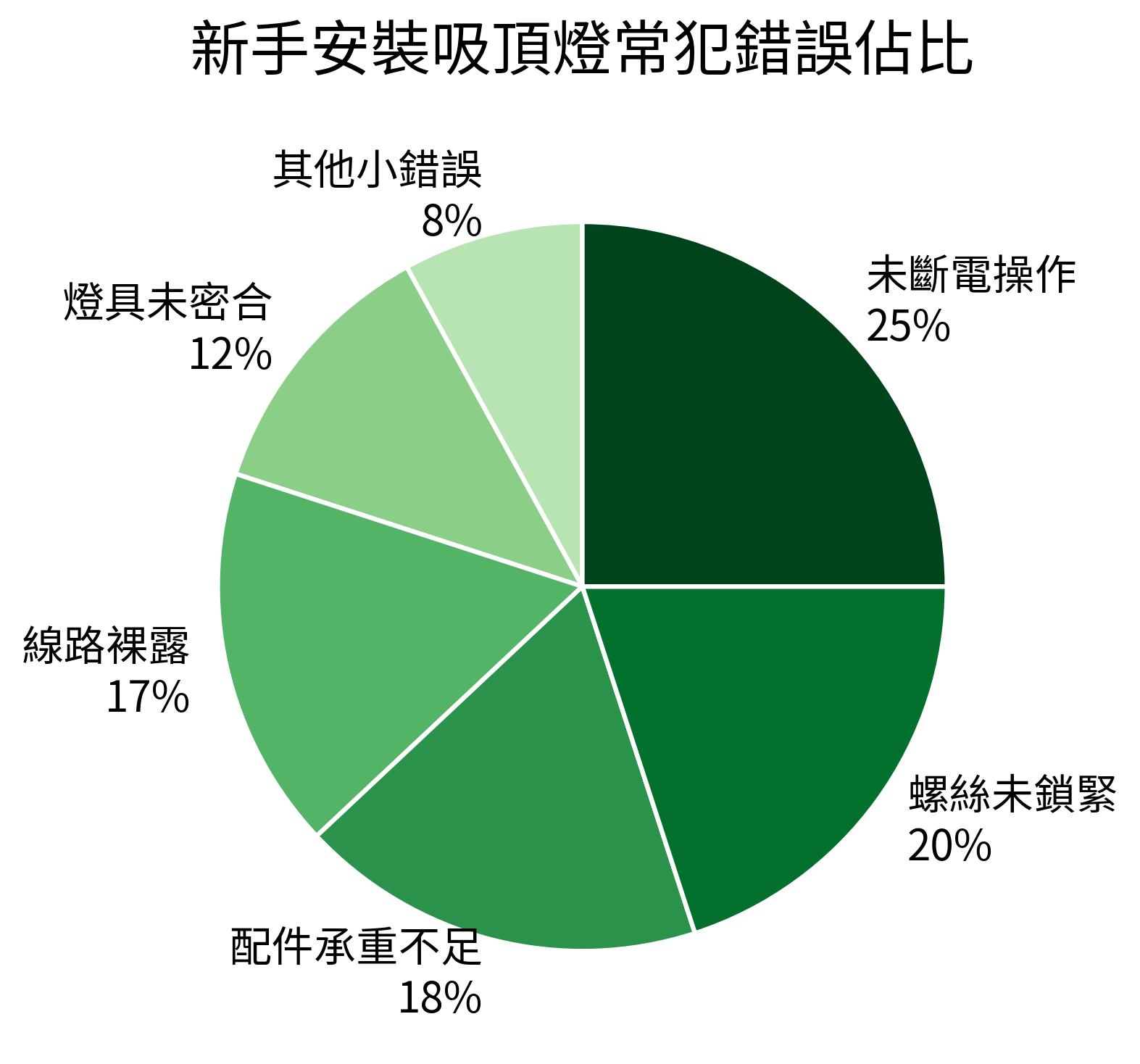 新手安裝吸頂燈常犯錯誤佔比
