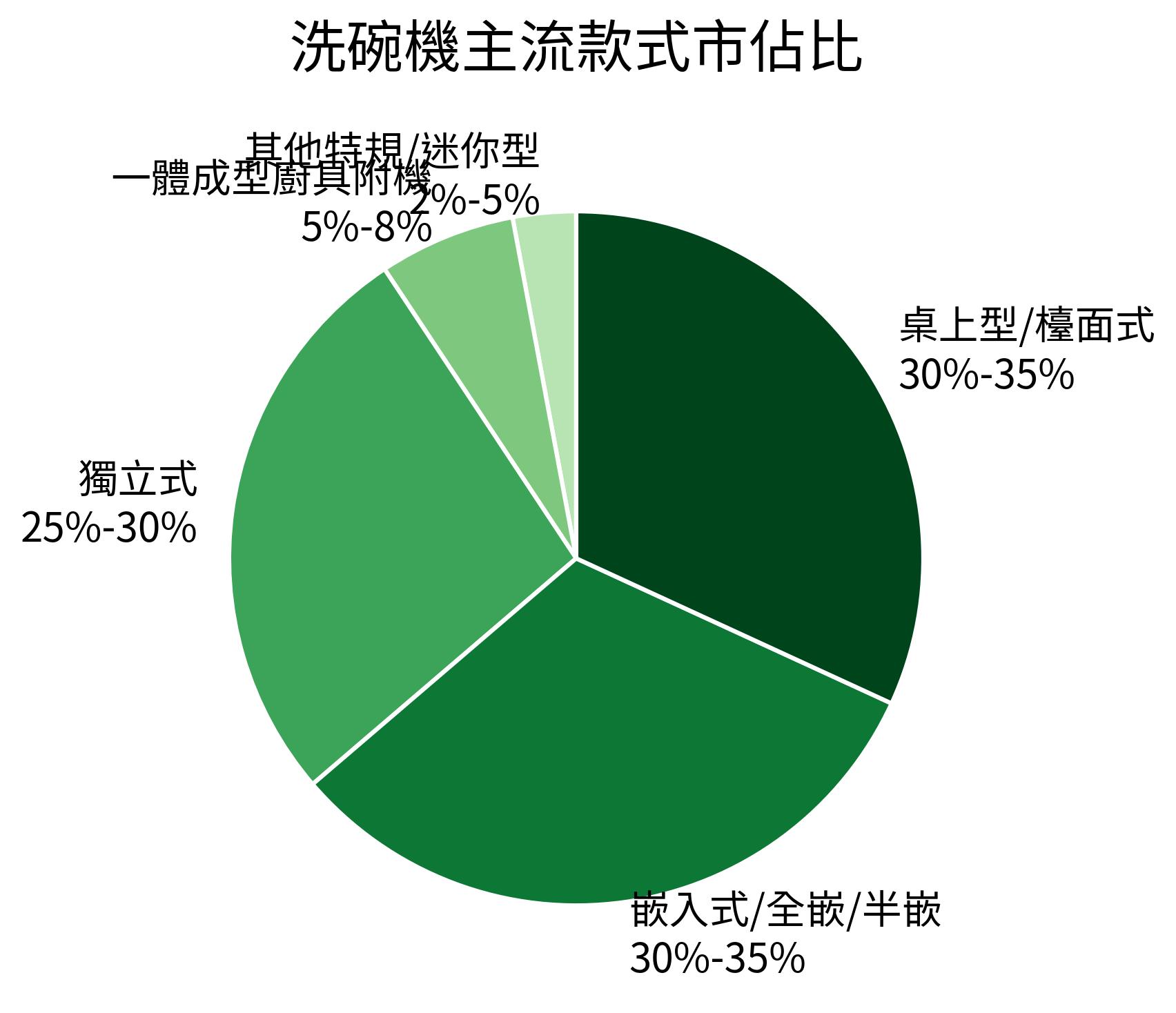 洗碗機主流款式市佔比