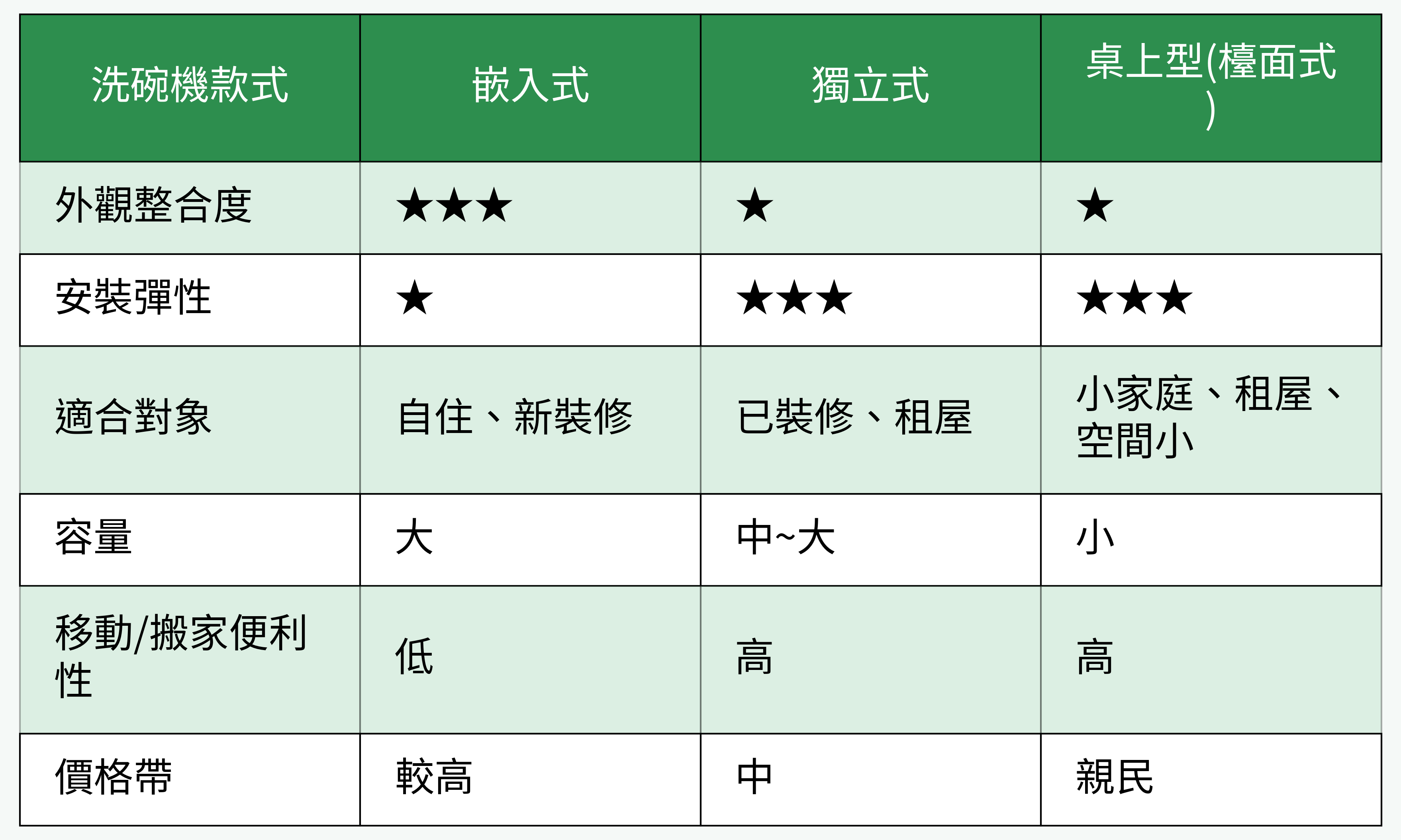 洗碗機款式對比表格圖