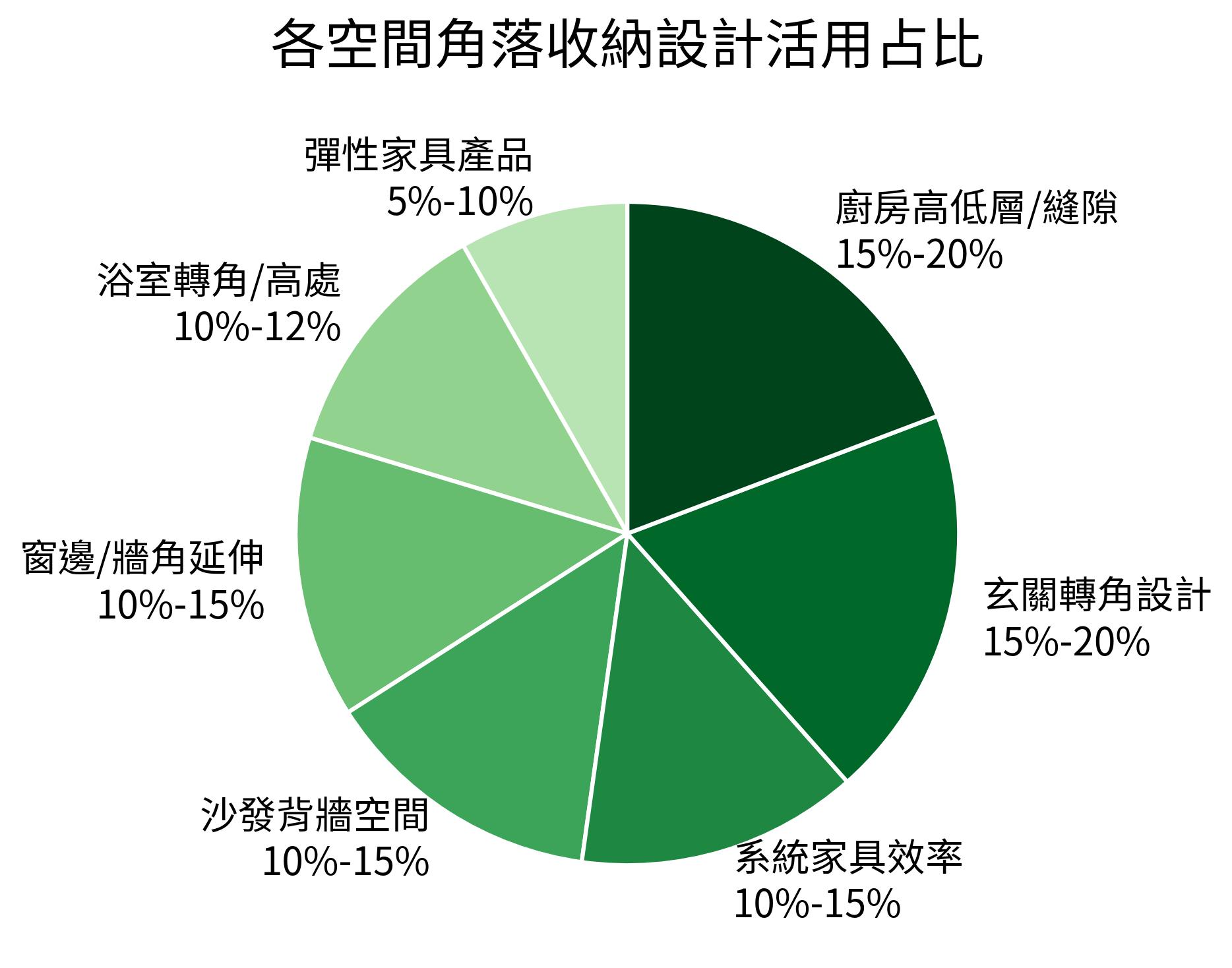 各空間角落收納設計活用占比