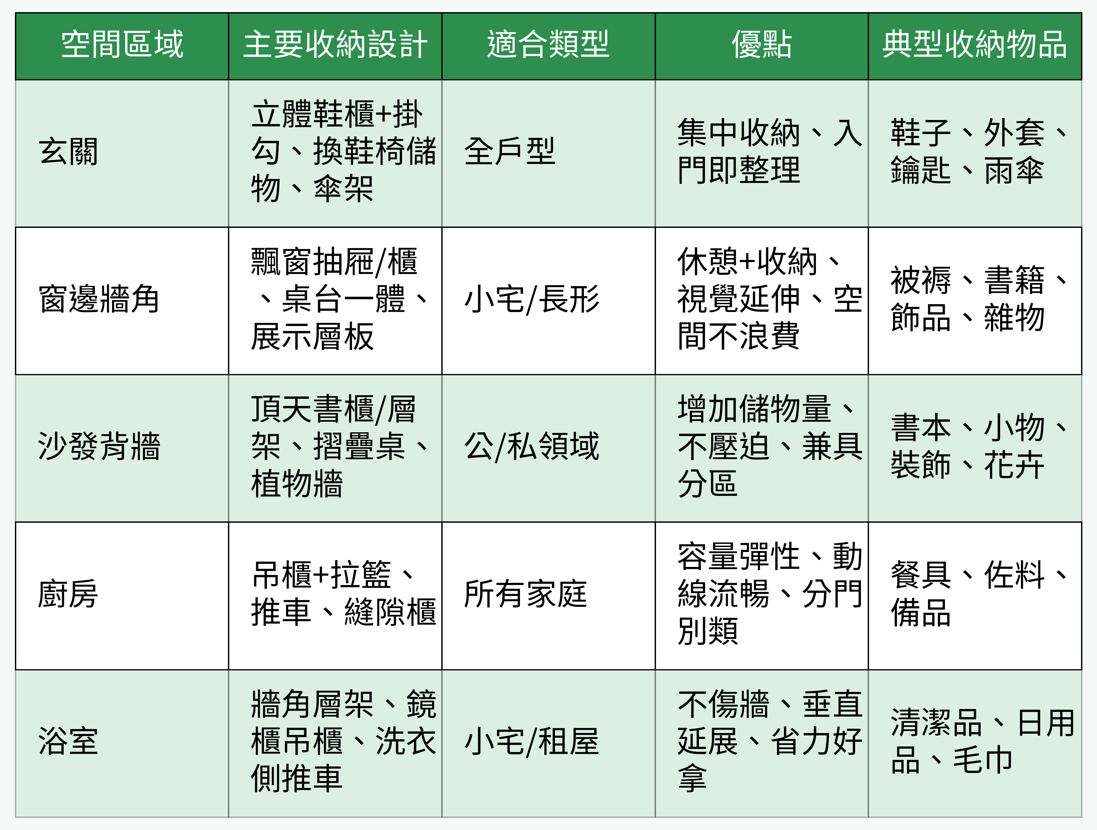 空間區域主要收納設計對照表