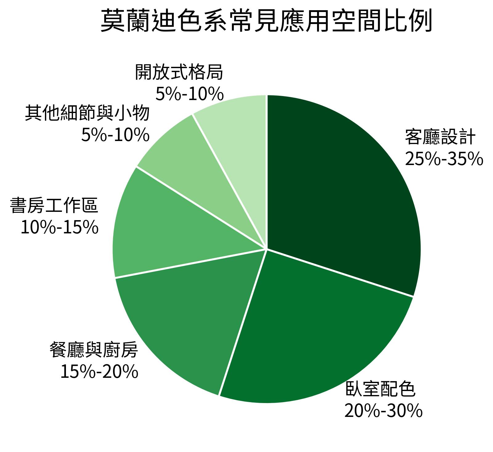 莫蘭迪色系常見應用空間比例