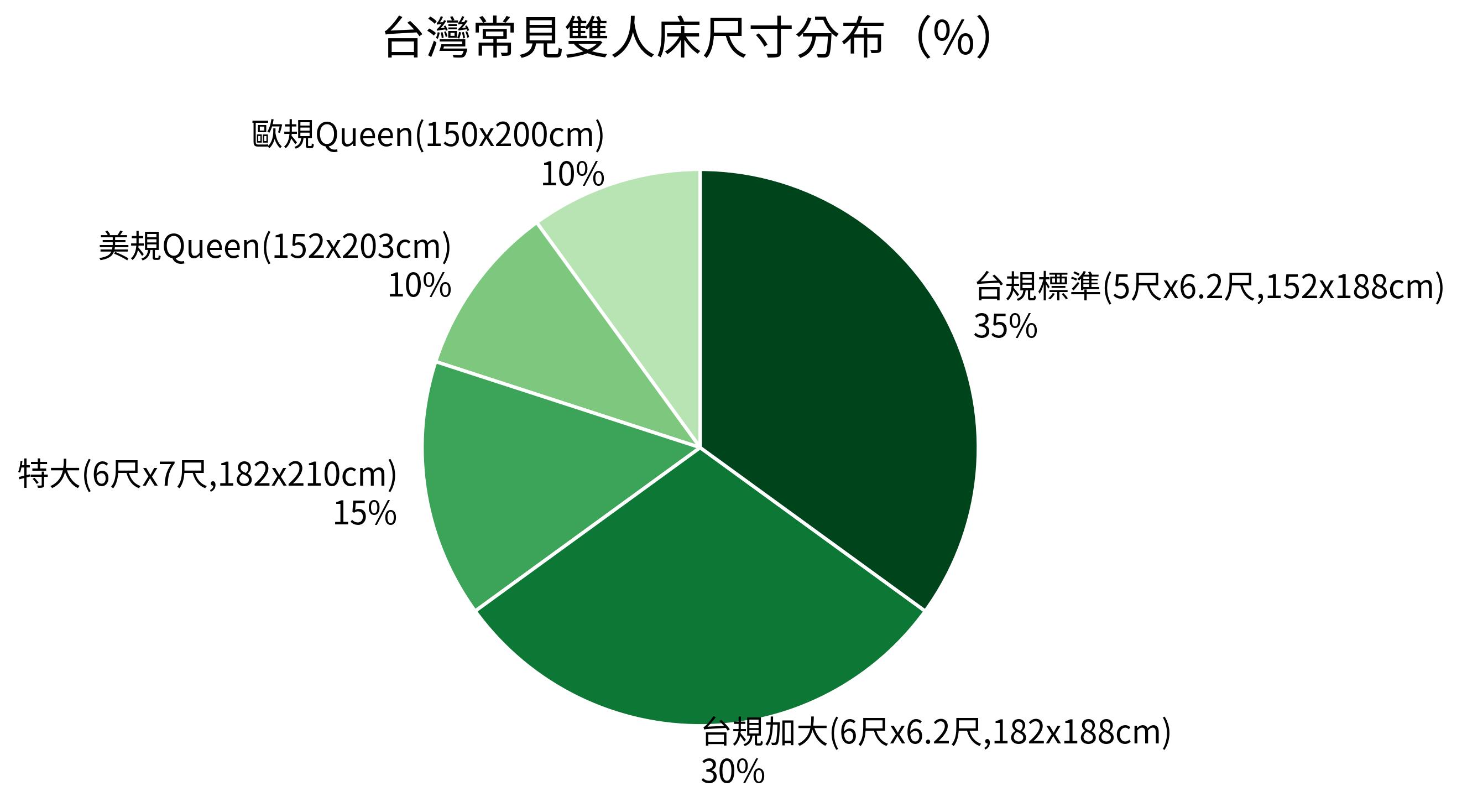 常見雙人床尺寸分布（%）