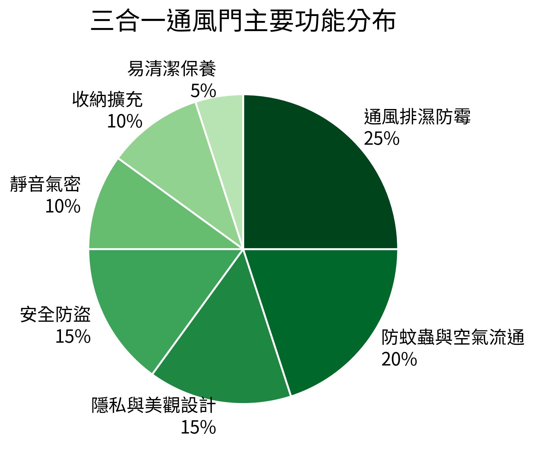 三合一通風門主要功能分布