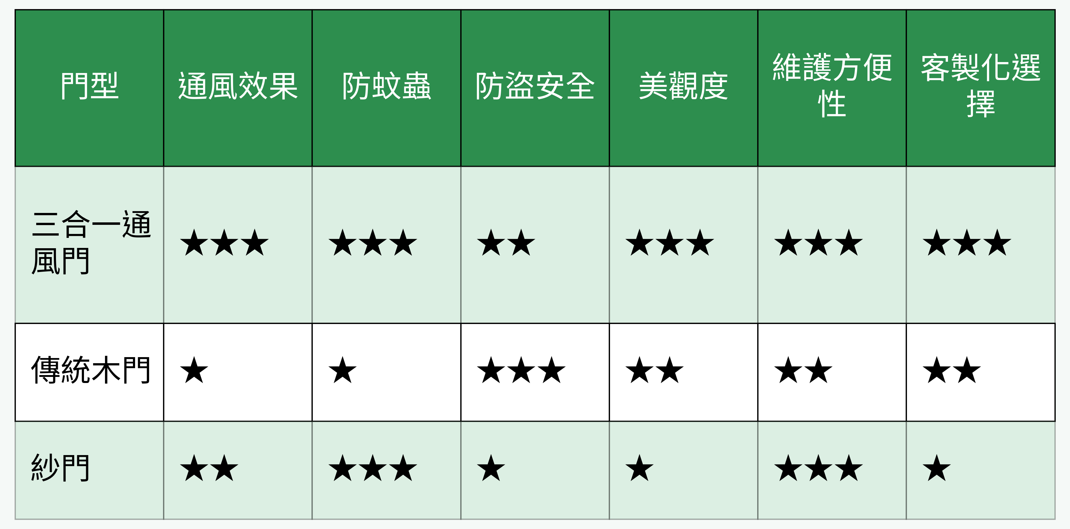 門型功能比較表