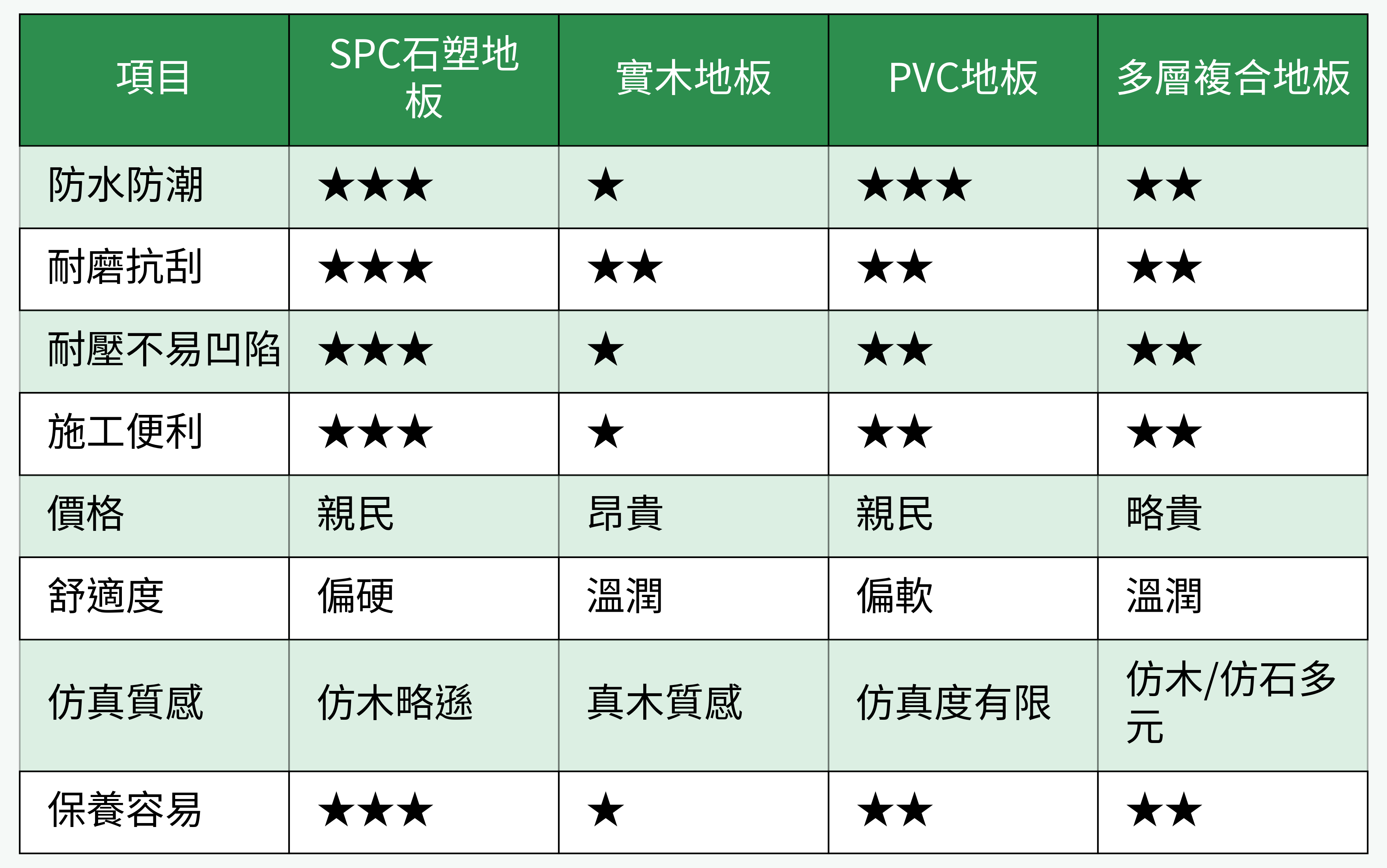 SPC石塑地板與各類常見地板特性對比圖