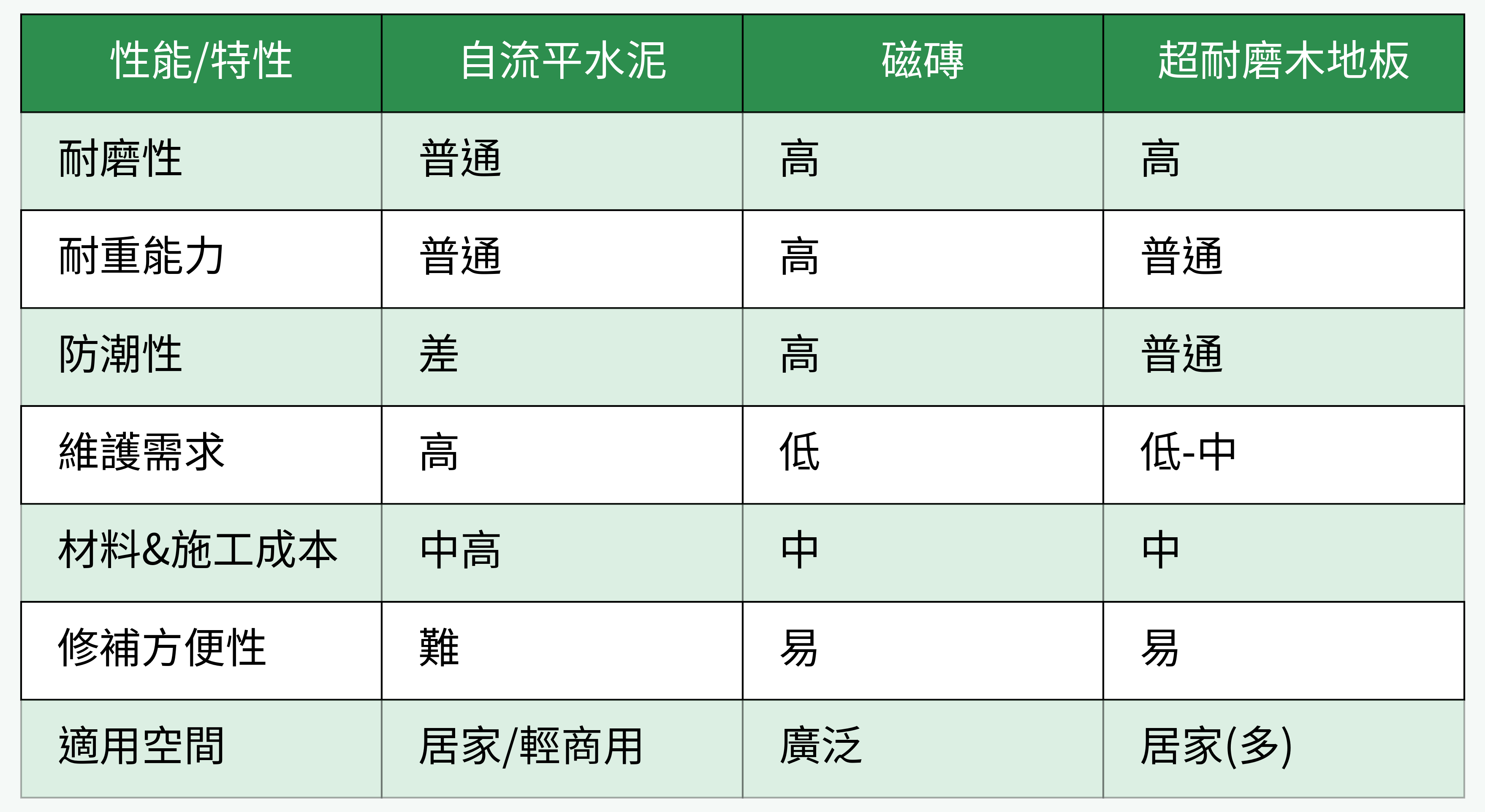 地板常見材質與自流平水泥對比圖