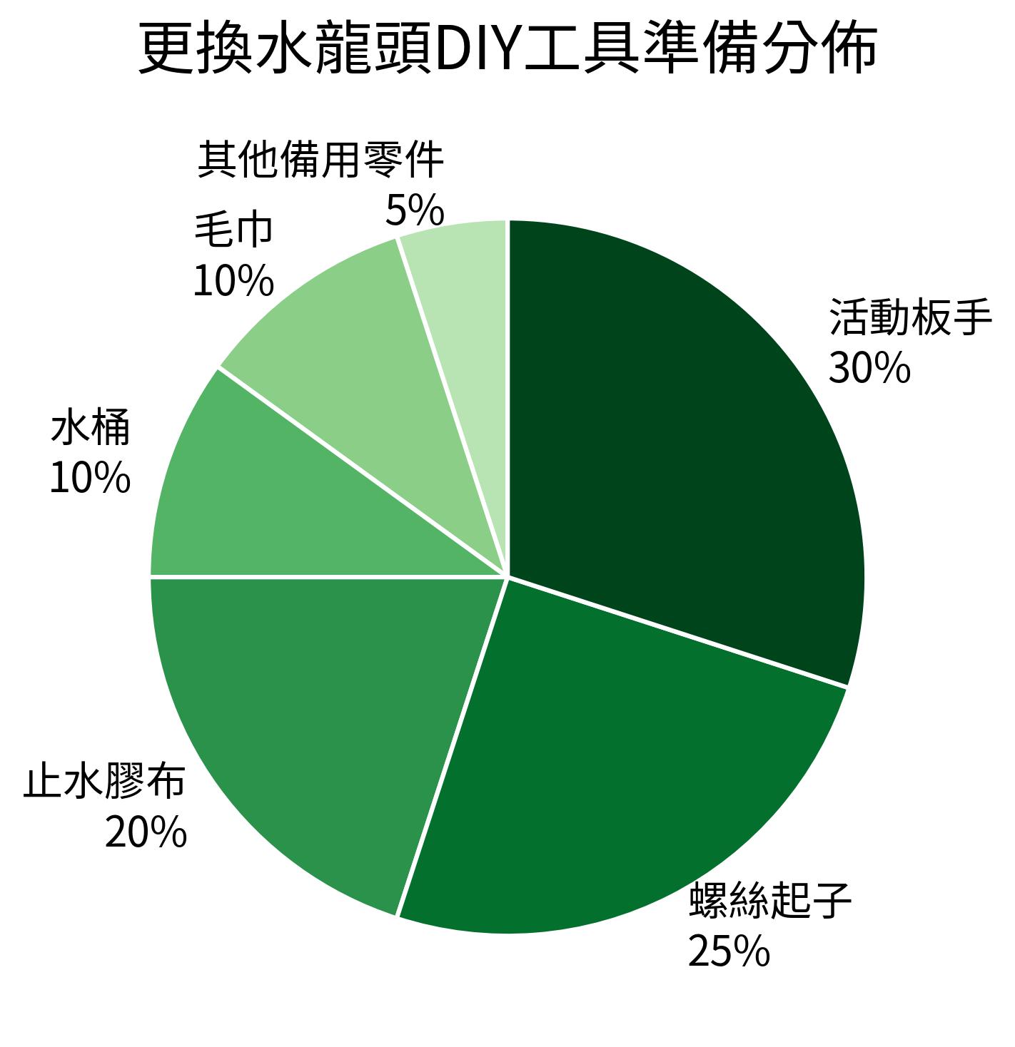 更換水龍頭DIY工具準備分佈