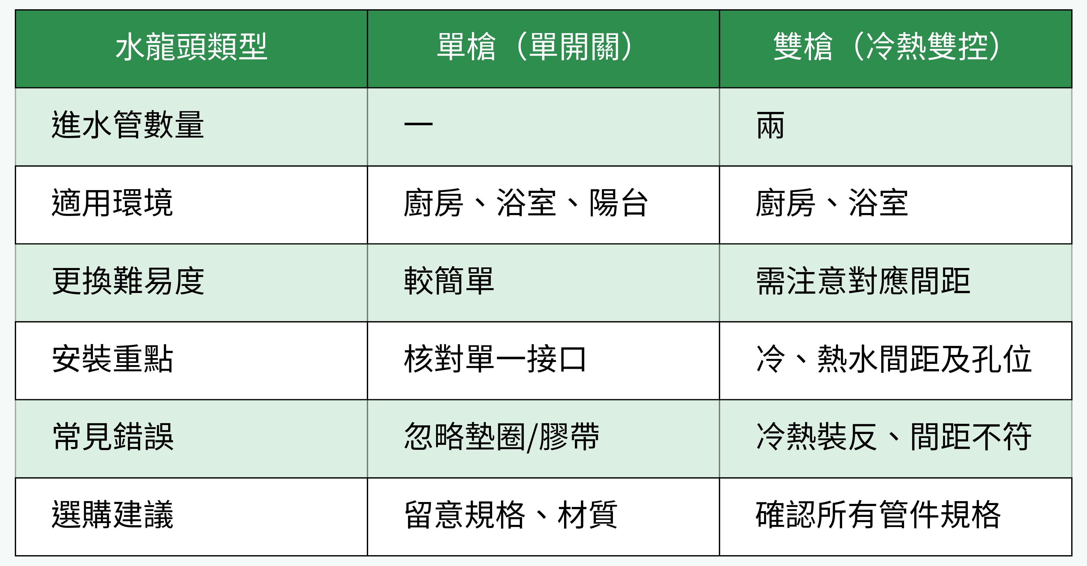 水龍頭類型對照表