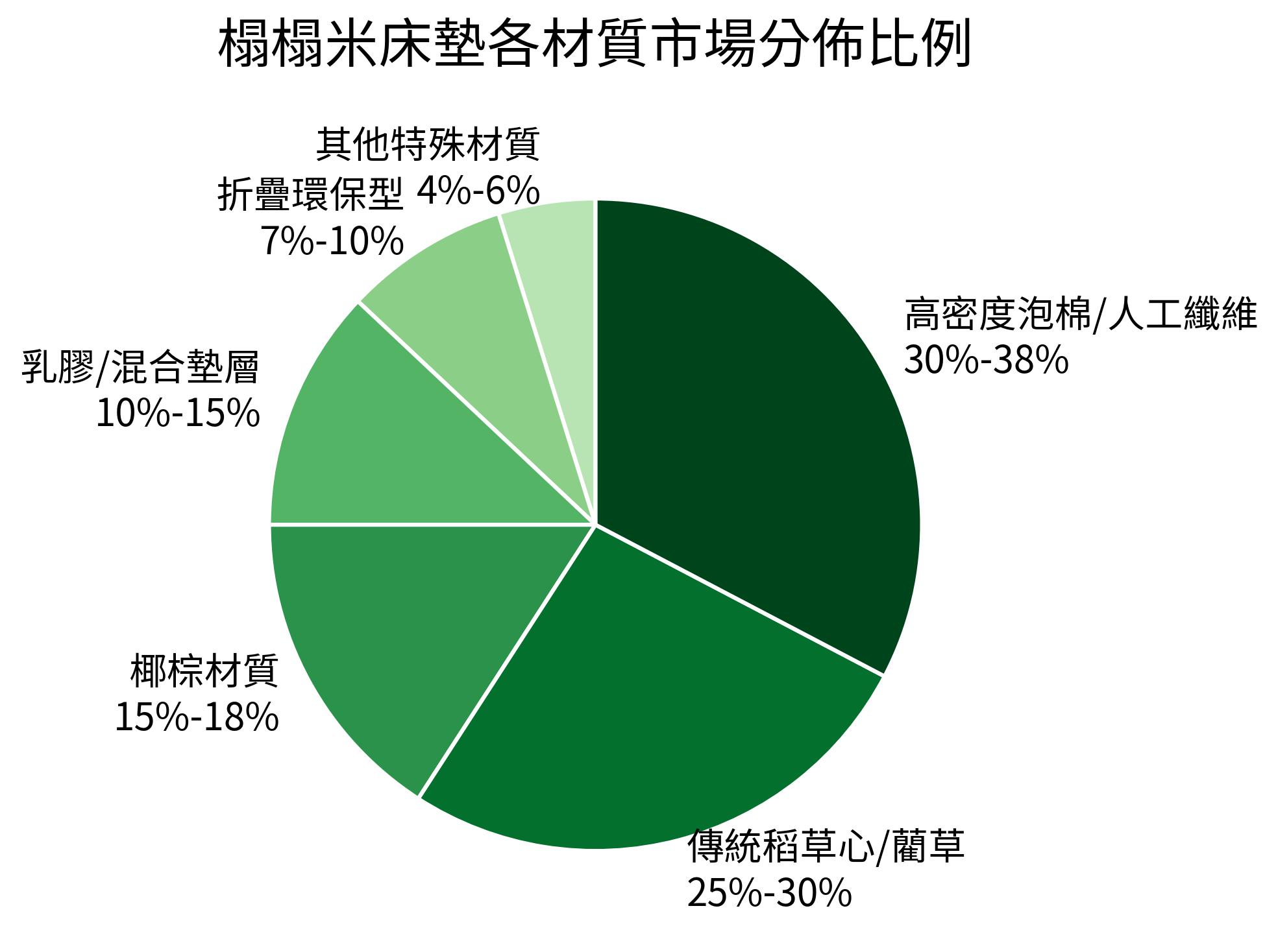 榻榻米床墊各材質市場分佈比例