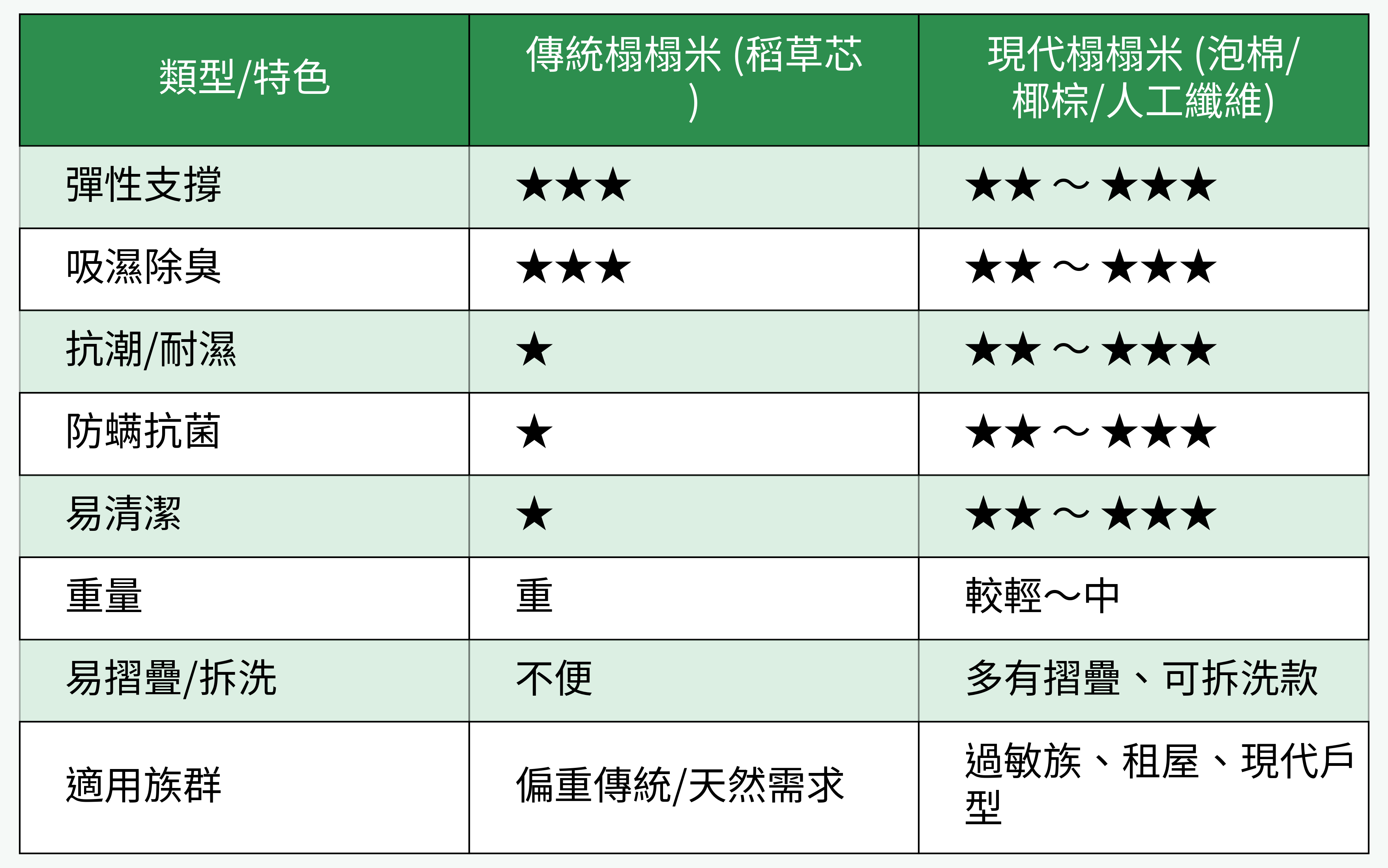 傳統榻榻米 vs 現代榻榻米材質比較表格