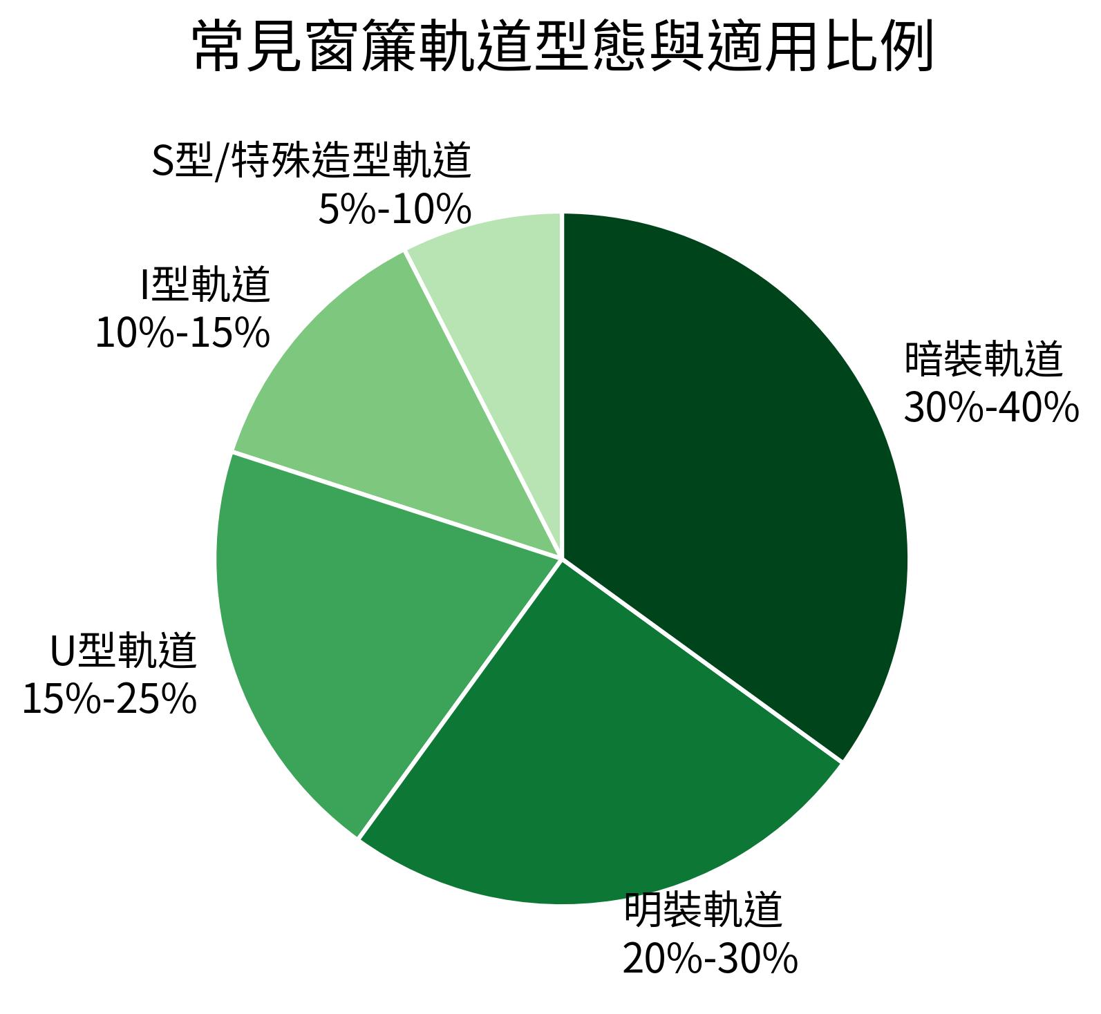常見窗簾軌道型態與適用比例