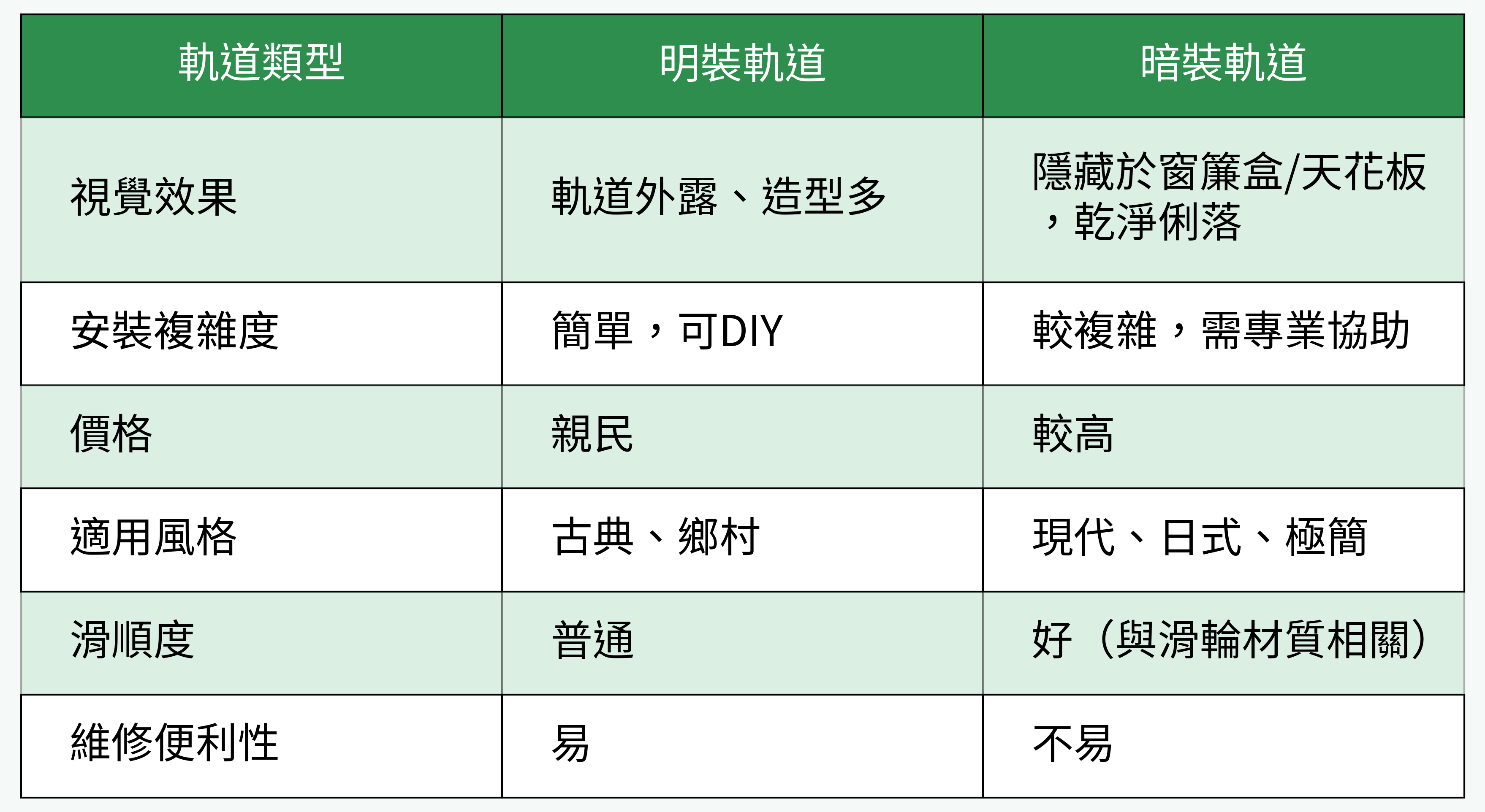 軌道明裝 vs. 暗裝對比圖