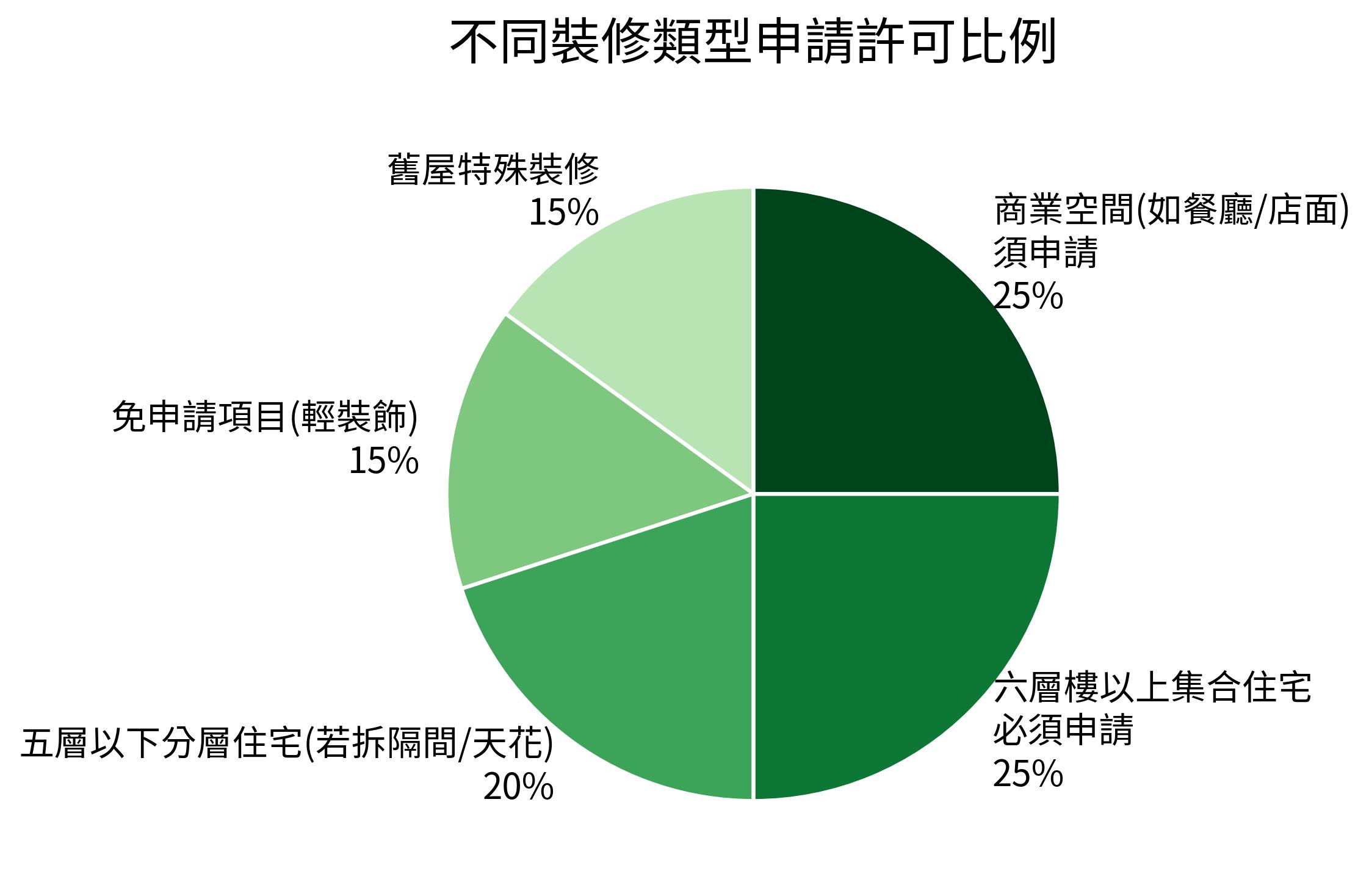 不同裝修類型申請許可比例