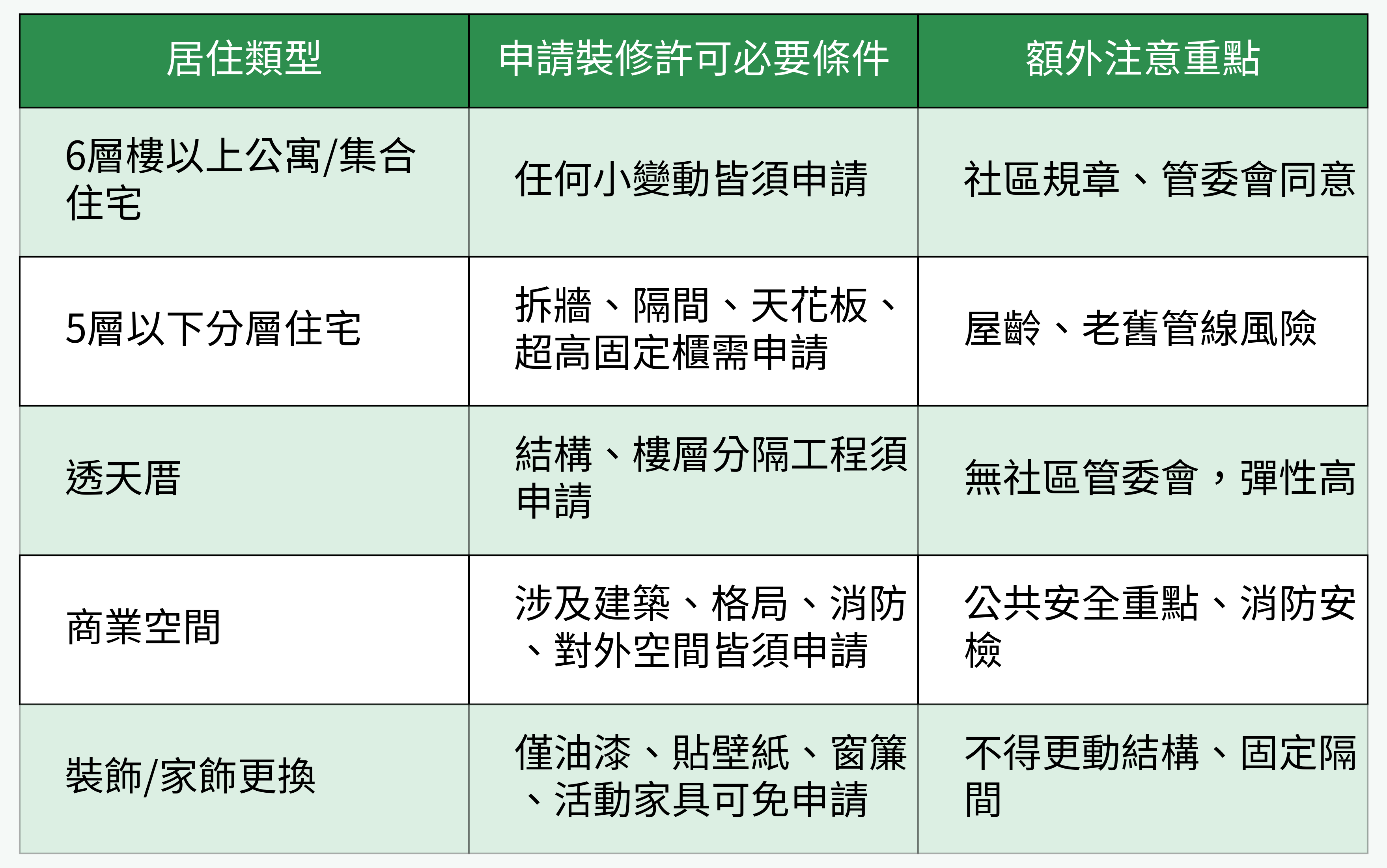 住宅與商業裝修申請標準對比圖