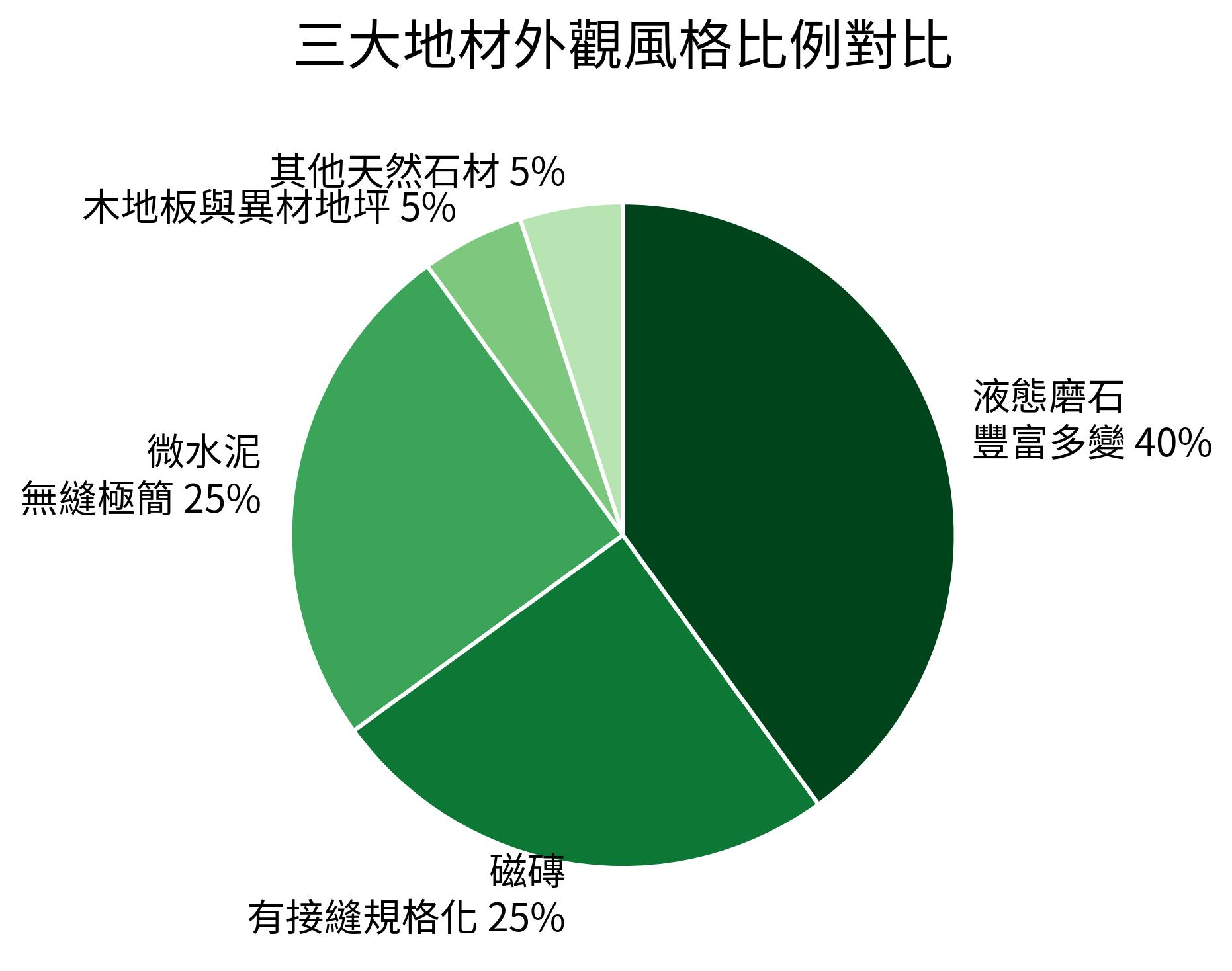 三大地材外觀風格比例對比