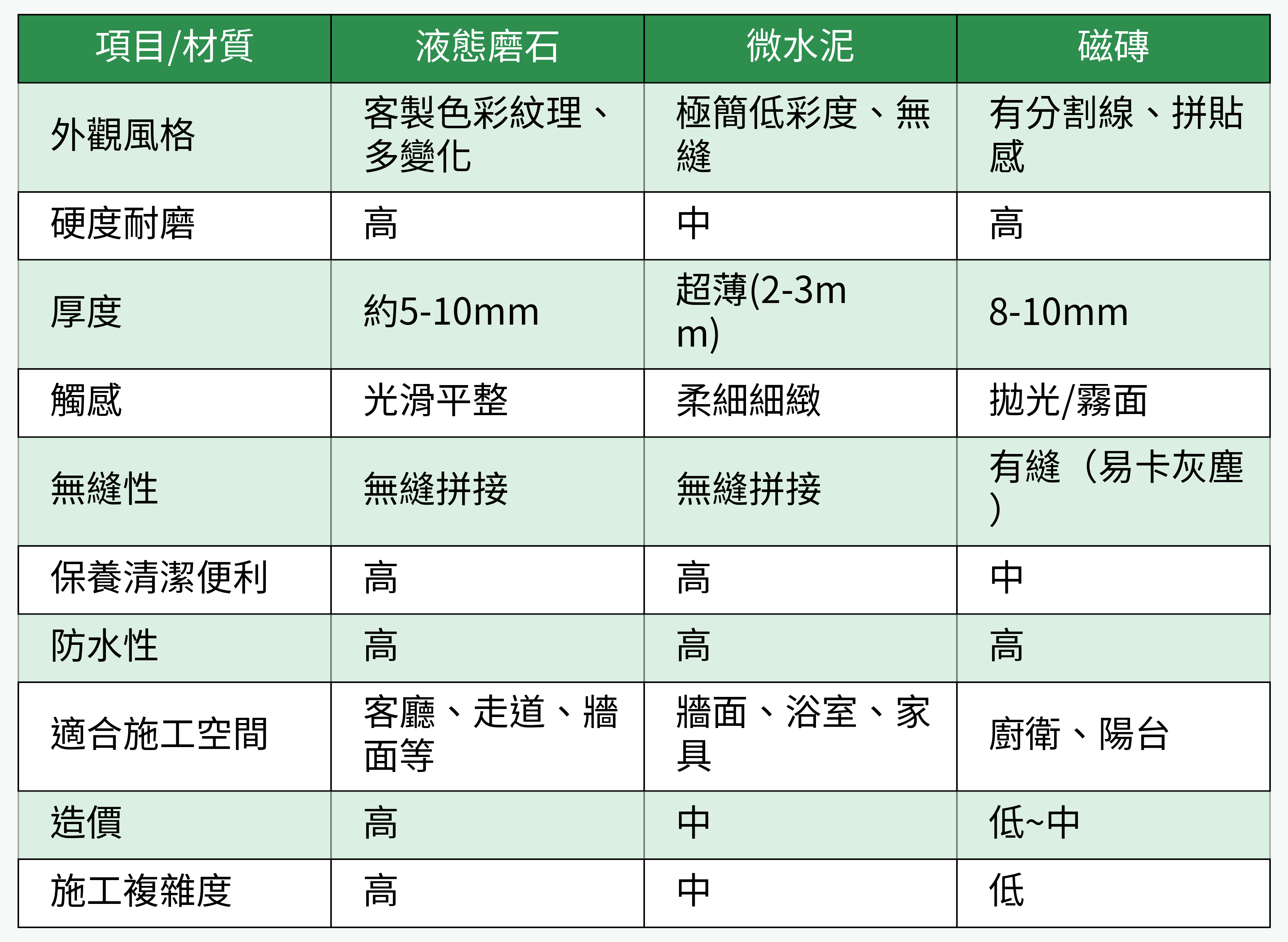 液態磨石、微水泥與磁磚的綜合對比
